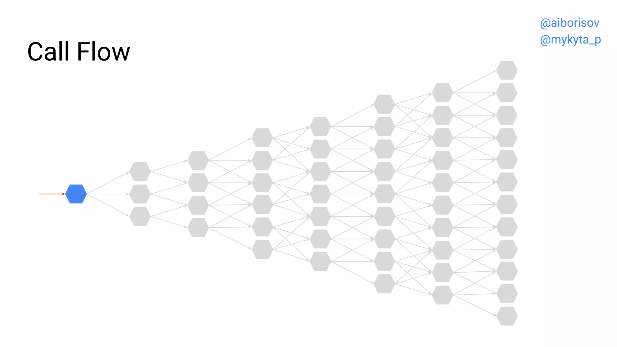 Call Flow
@aiborisov
@mykyta_p
 