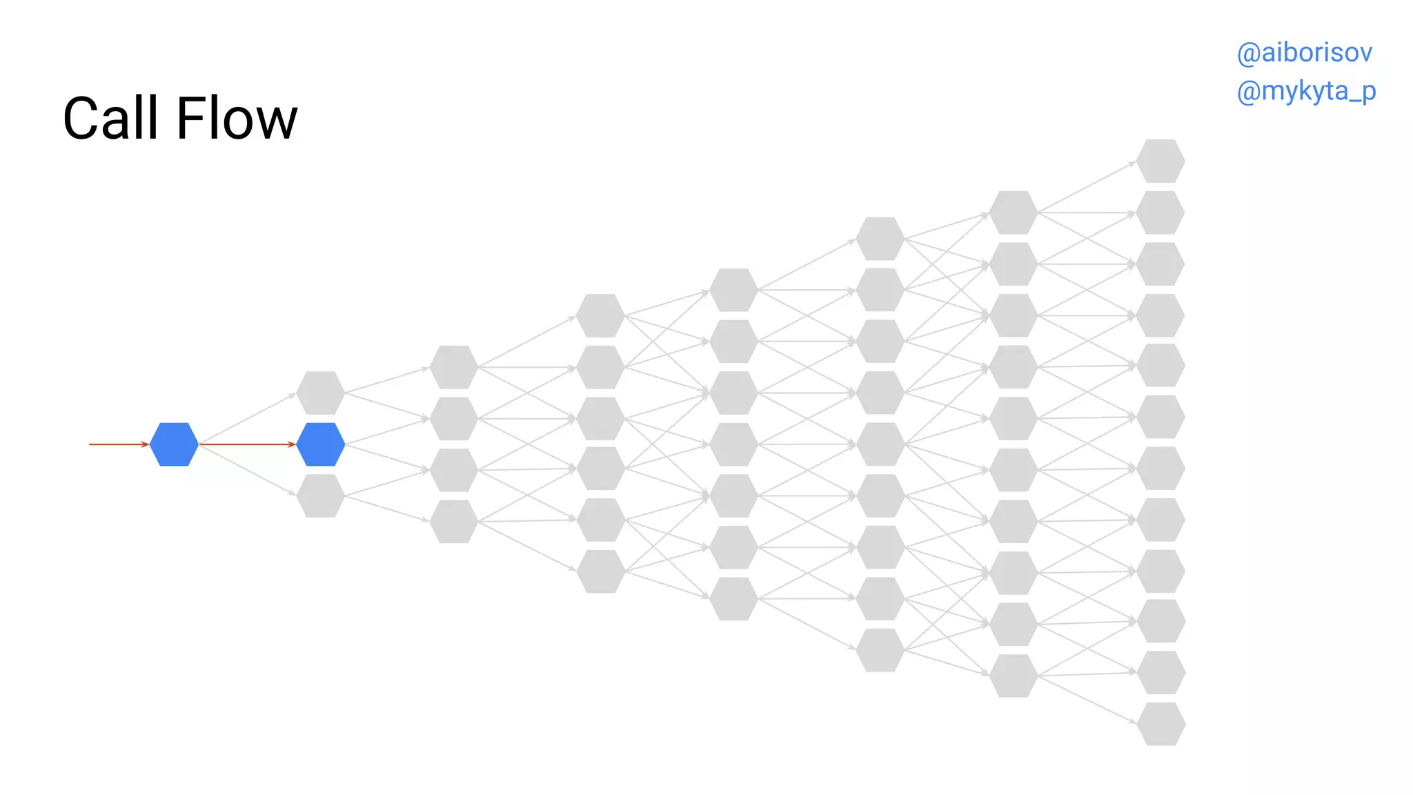 Call Flow
@aiborisov
@mykyta_p
 