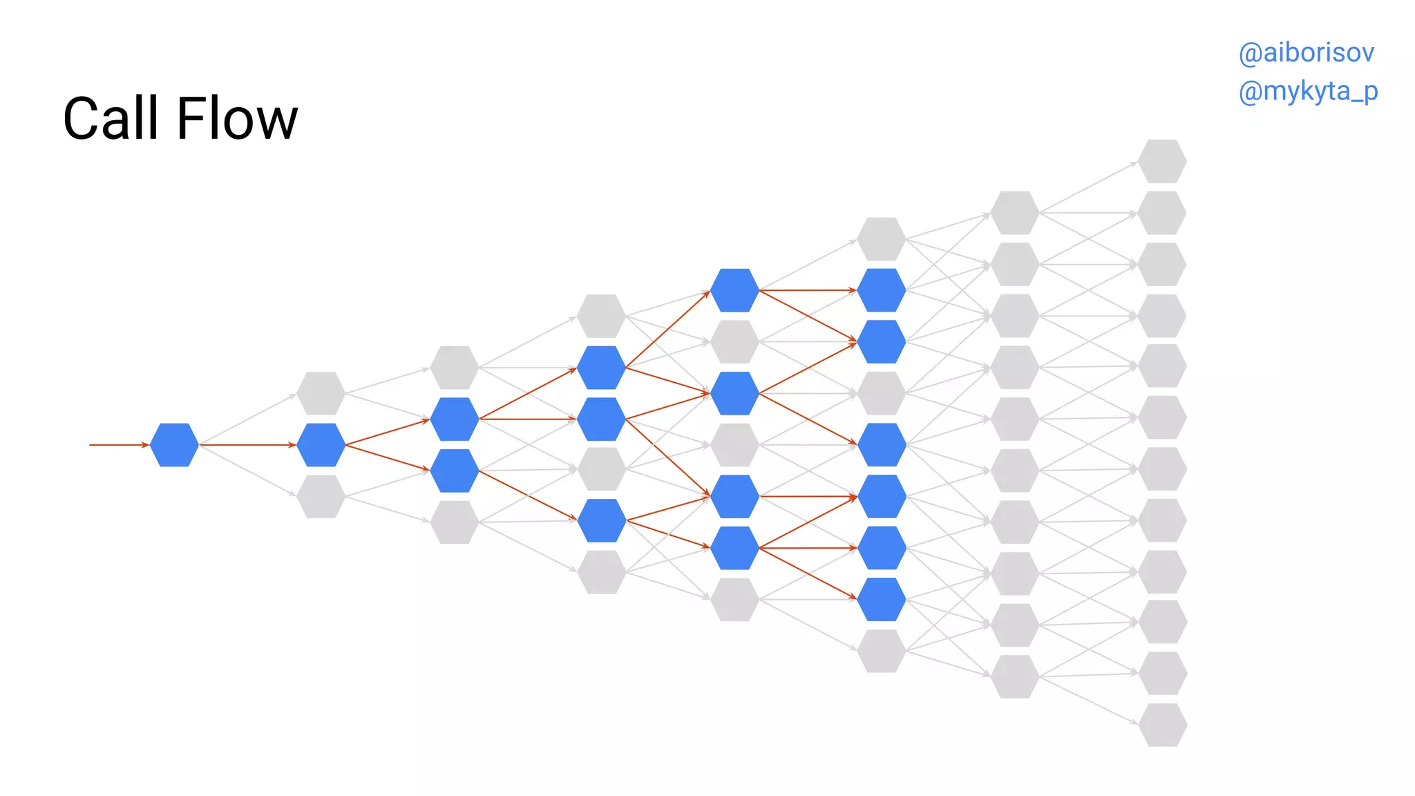 Call Flow
@aiborisov
@mykyta_p
 