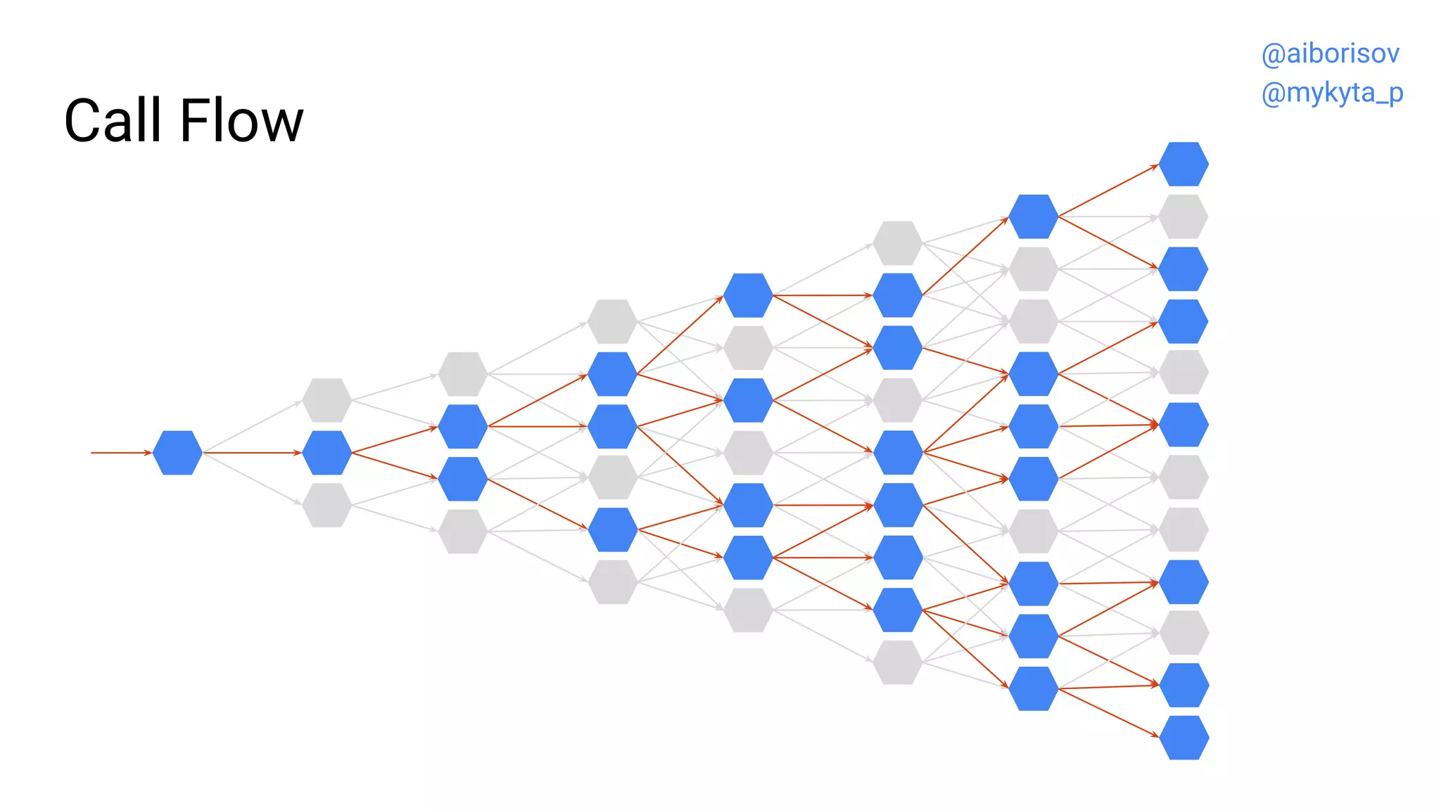 Call Flow
@aiborisov
@mykyta_p
 