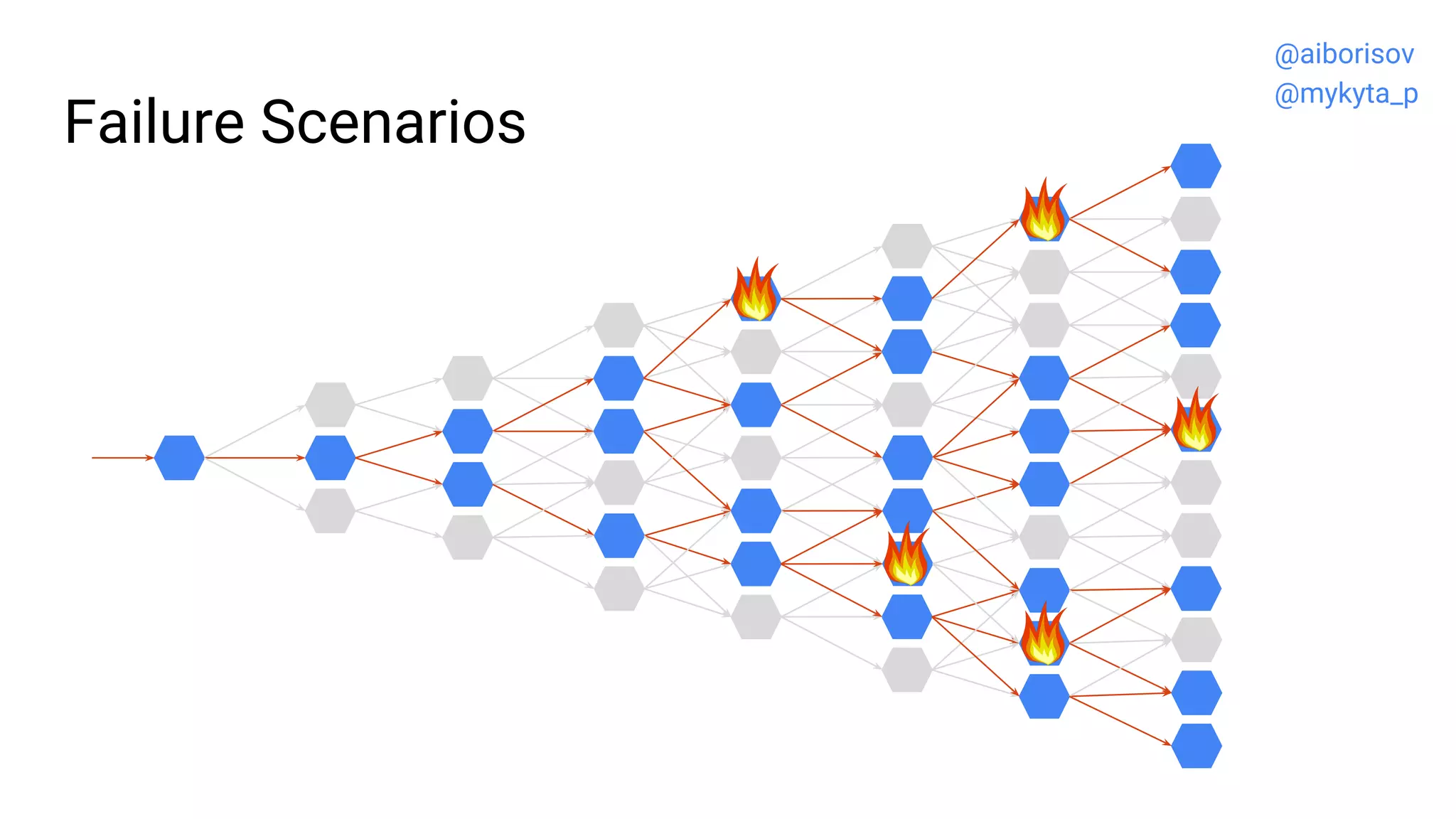 Failure Scenarios
@aiborisov
@mykyta_p
 
