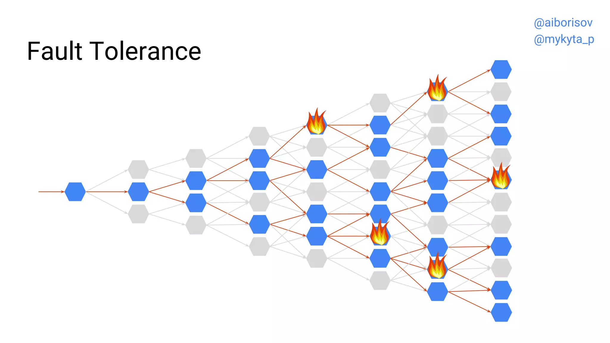Fault Tolerance
@aiborisov
@mykyta_p
 