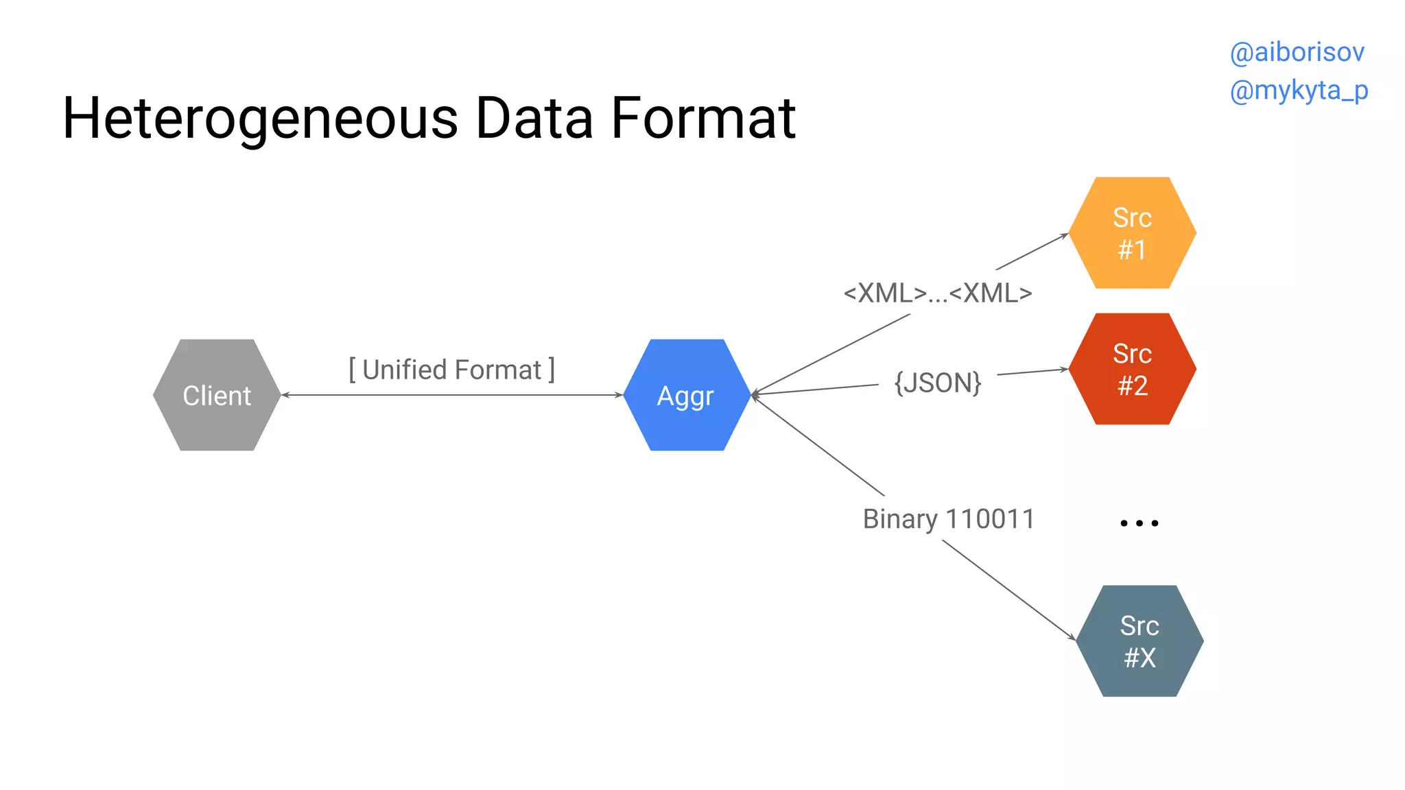 Heterogeneous Data Format
Src
#2
Src
#1
Aggr
...
Src
#X
<XML>...<XML>
{JSON}
Binary 110011
[ Unified Format ]
Client
@aiborisov
@mykyta_p
 