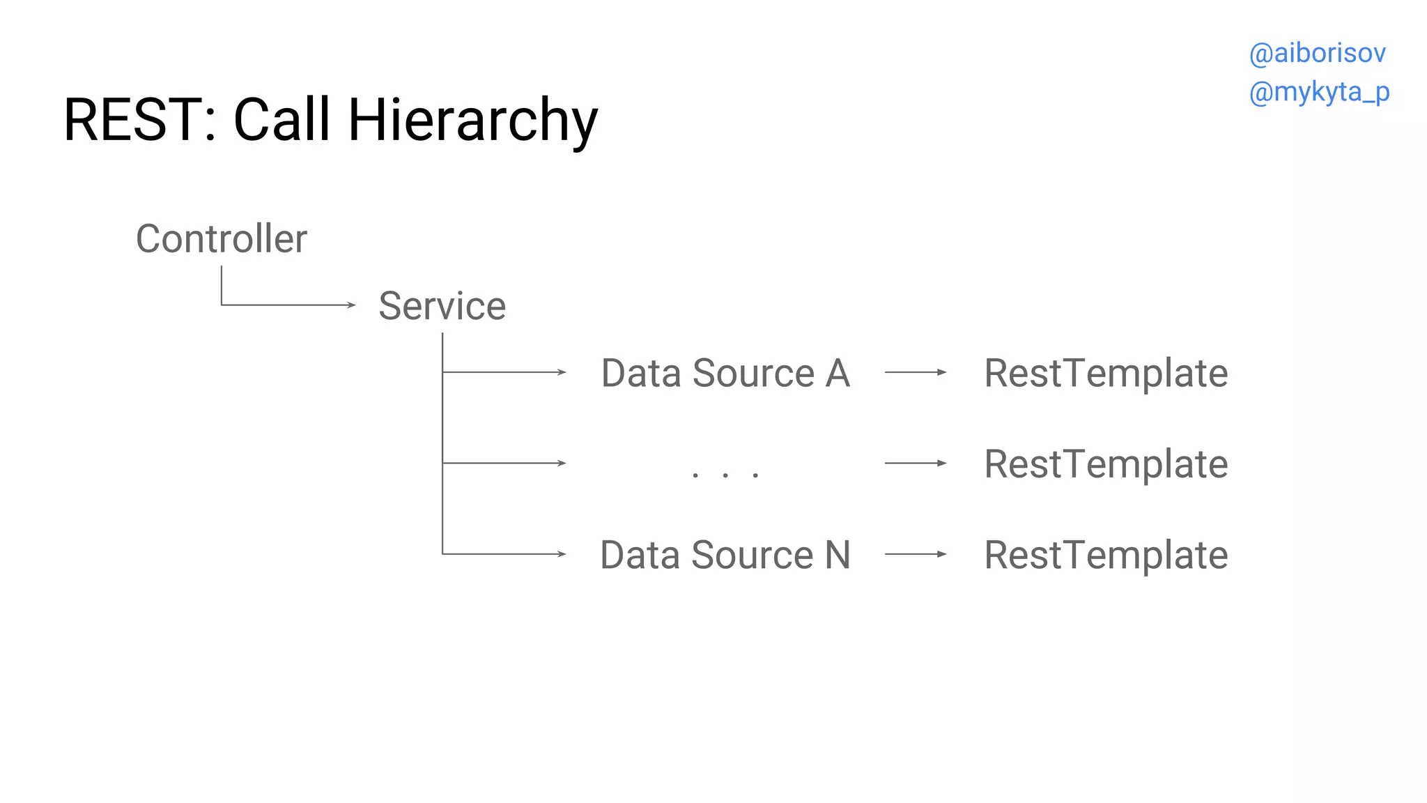 REST: Call Hierarchy
Controller
Service
Data Source A
. . .
Data Source N
RestTemplate
RestTemplate
RestTemplate
@aiborisov
@mykyta_p
 