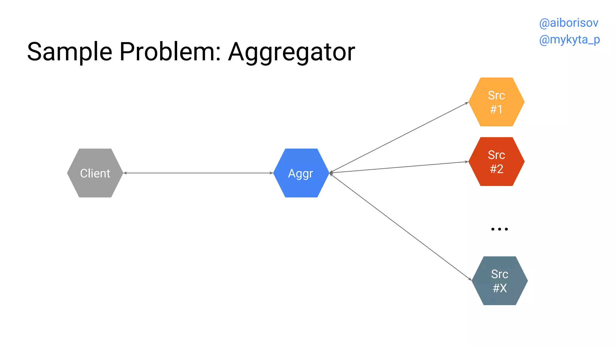 Sample Problem: Aggregator
Src
#2
Src
#1
Aggr
...
Src
#X
Client
@aiborisov
@mykyta_p
 
