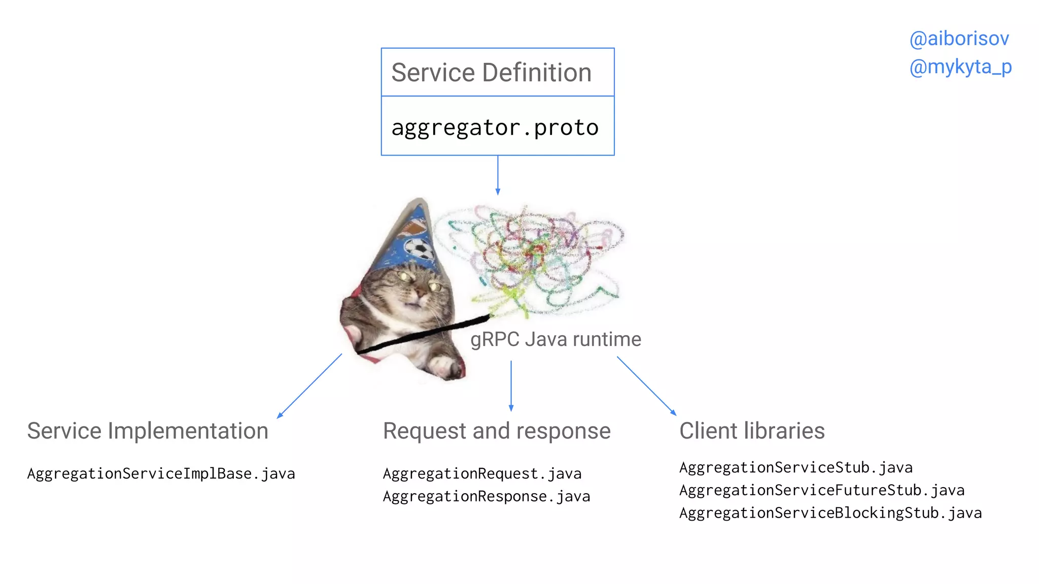 Service Definition
aggregator.proto
AggregationServiceImplBase.java AggregationRequest.java
AggregationResponse.java
AggregationServiceStub.java
AggregationServiceFutureStub.java
AggregationServiceBlockingStub.java
Service Implementation Request and response Client libraries
gRPC Java runtime
@aiborisov
@mykyta_p
 