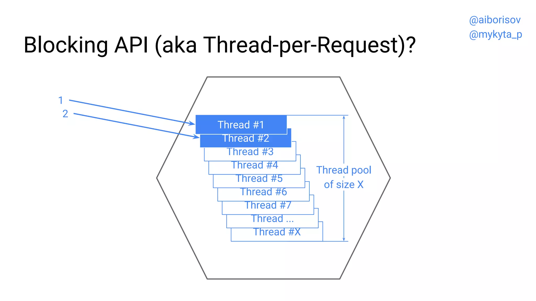 Thread #X
Thread ...
Thread #7
Thread #6
Thread #5
Thread #4
Blocking API (aka Thread-per-Request)?
Thread #3
Thread #2
Thread #1
Thread pool
of size X
1
2
@aiborisov
@mykyta_p
 