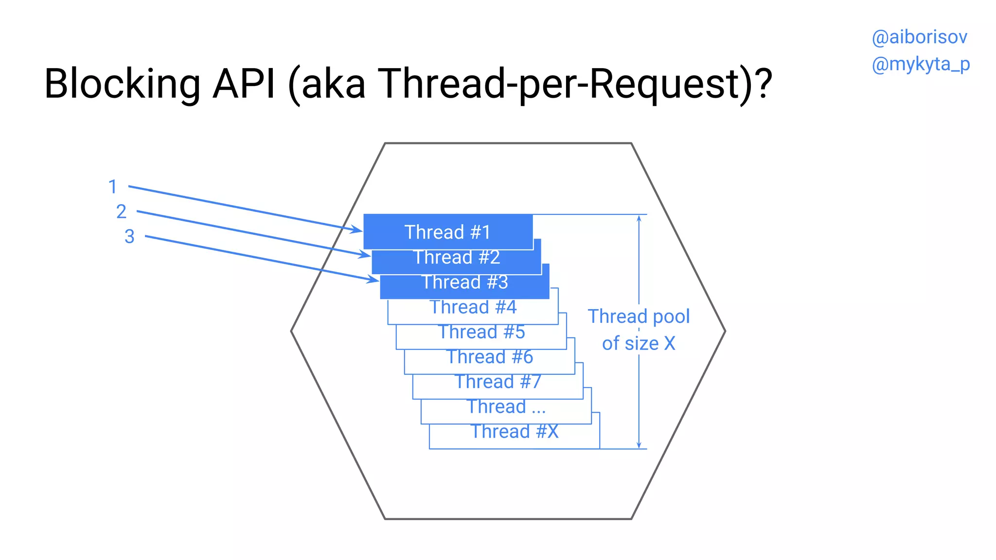 Thread #X
Thread ...
Thread #7
Thread #6
Thread #5
Thread #4
Blocking API (aka Thread-per-Request)?
Thread #3
Thread #2
Thread #1
Thread pool
of size X
1
2
3
@aiborisov
@mykyta_p
 