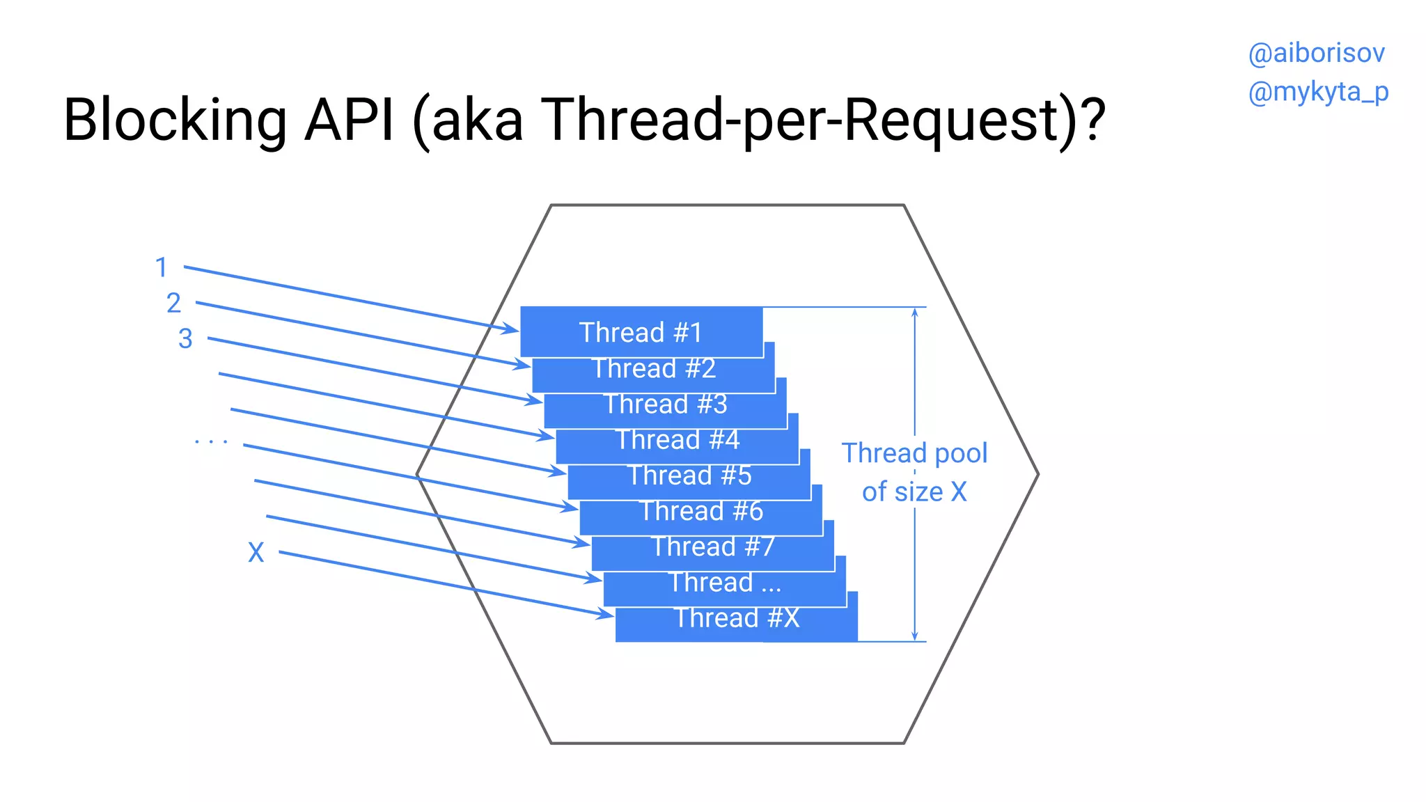 Thread #X
Thread ...
Thread #7
Thread #6
Thread #5
Thread #4
Thread #3
Thread #2
Blocking API (aka Thread-per-Request)?
Thread #1
Thread pool
of size X
1
2
3
X
. . .
@aiborisov
@mykyta_p
 