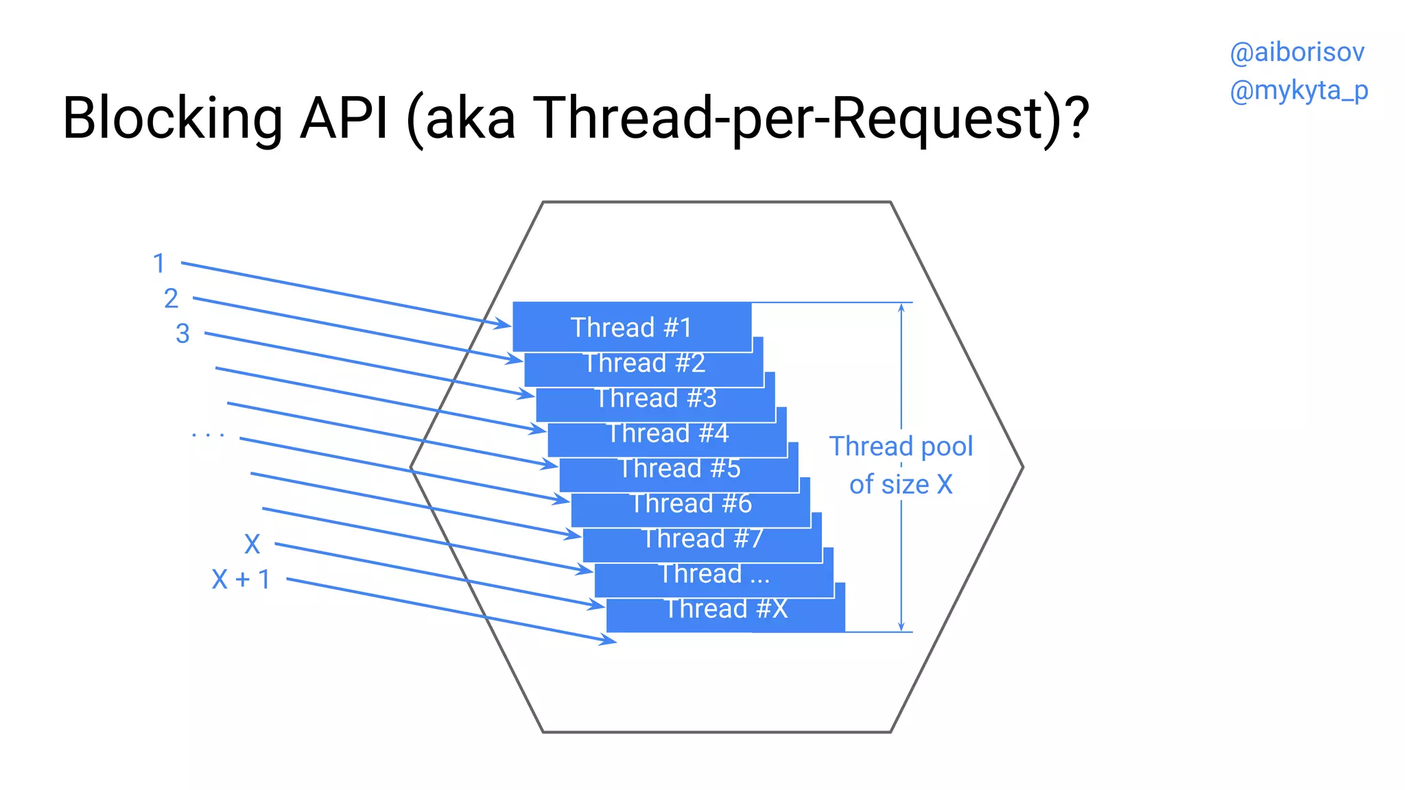 Thread #X
Thread ...
Thread #7
Thread #6
Thread #5
Thread #4
Thread #3
Thread #2
Blocking API (aka Thread-per-Request)?
Thread #1
Thread pool
of size X
1
2
3
X
. . .
X + 1
@aiborisov
@mykyta_p
 