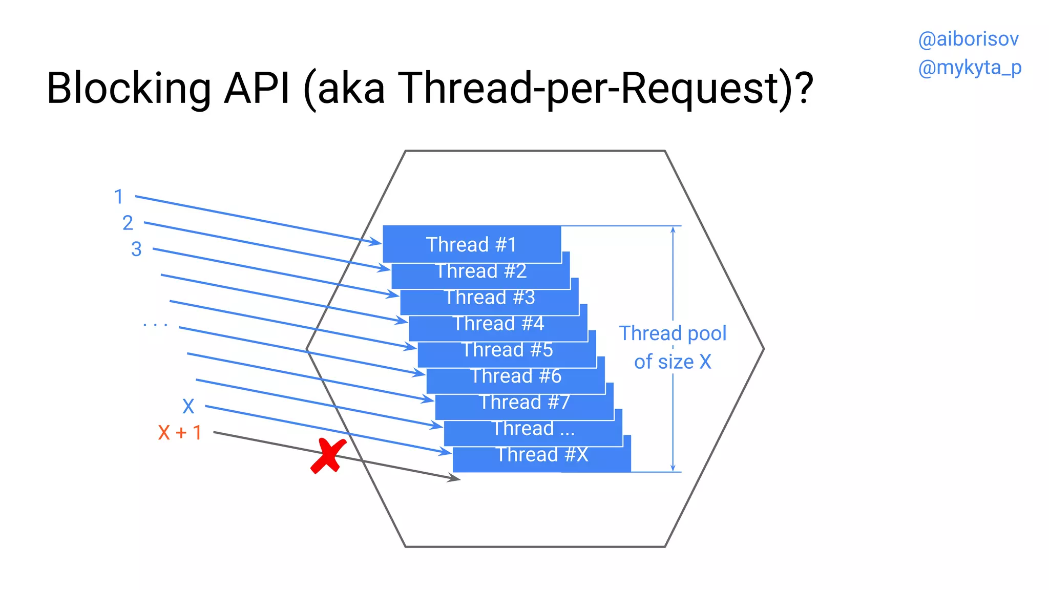 Thread #X
Thread ...
Thread #7
Thread #6
Thread #5
Thread #4
Thread #3
Thread #2
Blocking API (aka Thread-per-Request)?
Thread #1
Thread pool
of size X
1
2
3
X
. . .
X + 1
@aiborisov
@mykyta_p
 