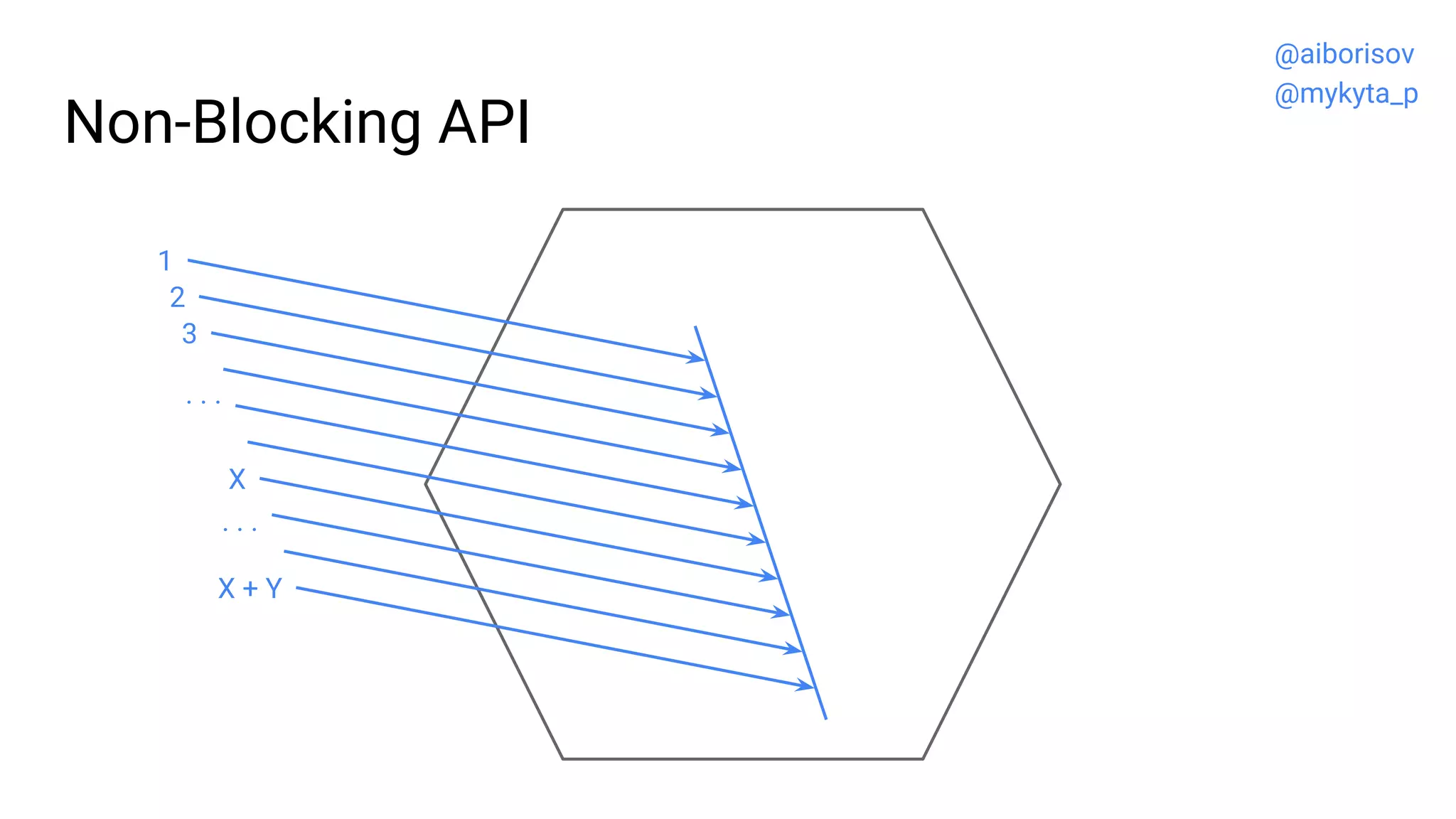 Non-Blocking API
1
2
3
. . .
X + Y
X
. . .
@aiborisov
@mykyta_p
 