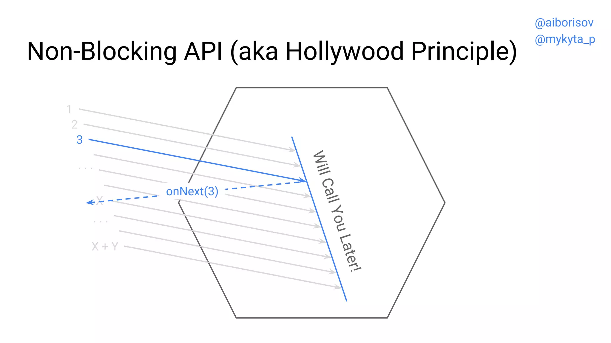 Non-Blocking API (aka Hollywood Principle)
1
2
3
. . .
X + Y
X
. . .
WillCallYouLater!
onNext(3)
@aiborisov
@mykyta_p
 