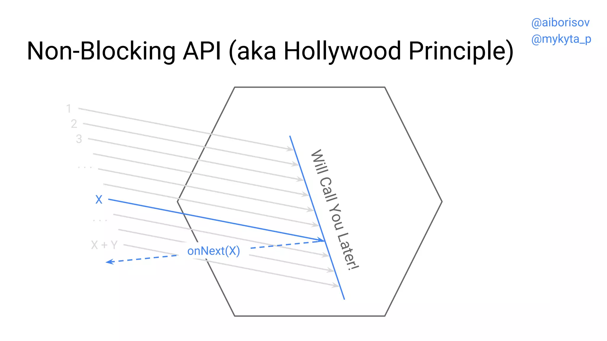 Non-Blocking API (aka Hollywood Principle)
1
2
3
. . .
X + Y
X
. . .
WillCallYouLater!
onNext(X)
@aiborisov
@mykyta_p
 