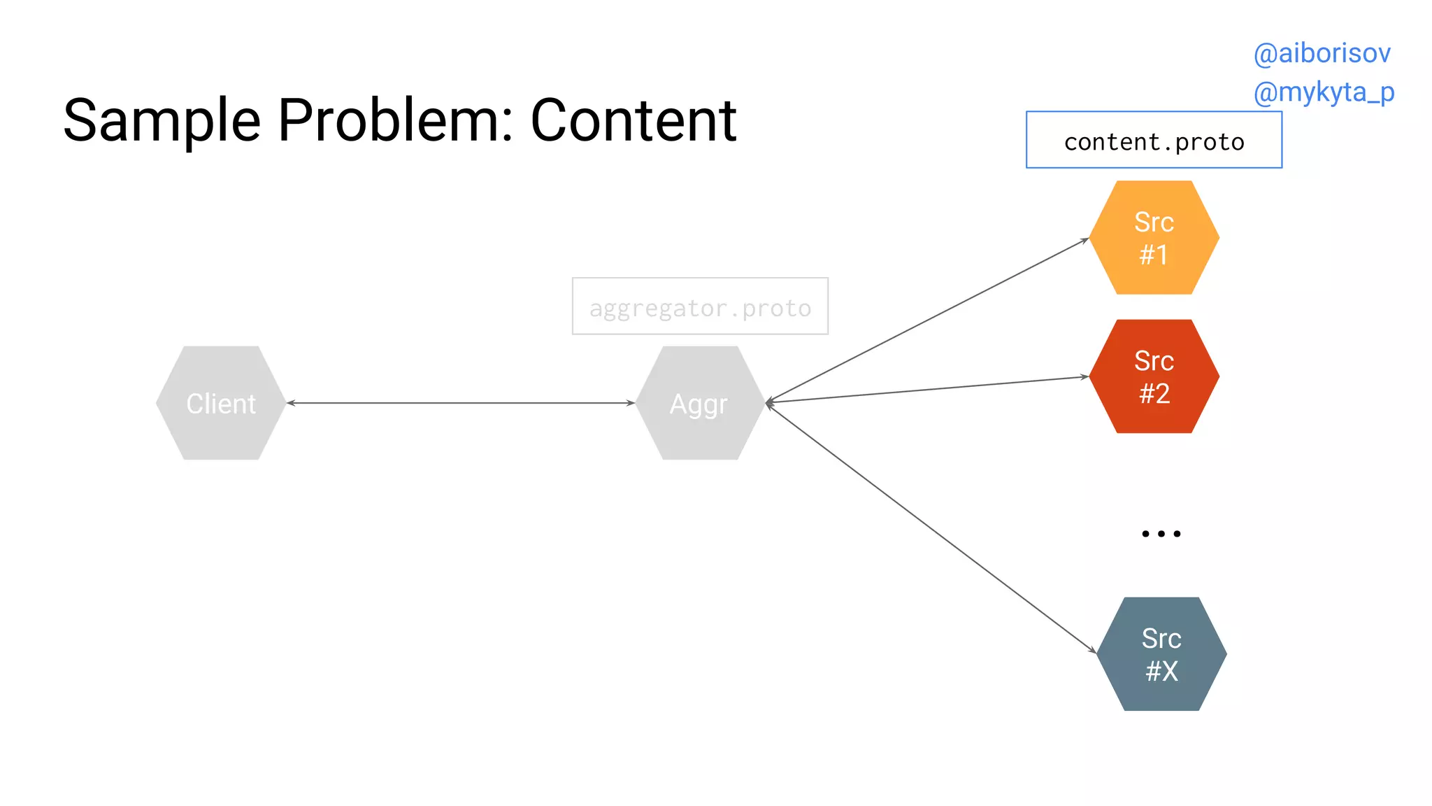 Sample Problem: Content
Src
#2
Src
#1
Aggr
...
Src
#X
Client
aggregator.proto
content.proto
@aiborisov
@mykyta_p
 