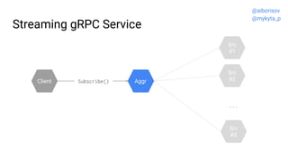 Streaming gRPC Service
Src
#2
Src
#1
Aggr
...
Src
#X
Client Subscribe()
@aiborisov
@mykyta_p
 