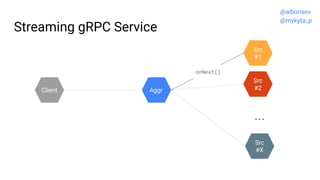 Streaming gRPC Service
Src
#2
Src
#1
Aggr
...
Src
#X
Client
onNext()
@aiborisov
@mykyta_p
 
