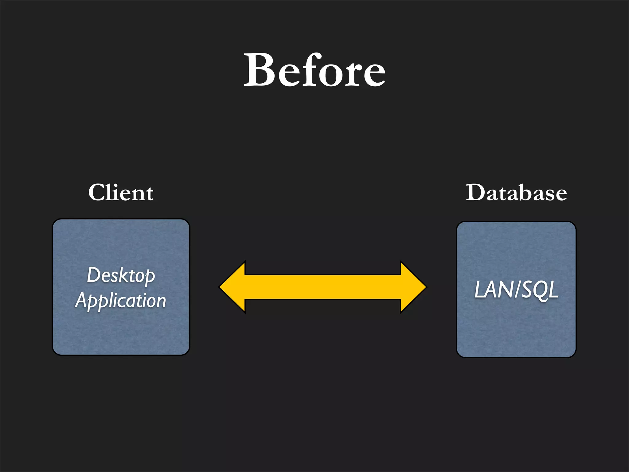 Before
Client

Database

Desktop!
Application

LAN/SQL

 