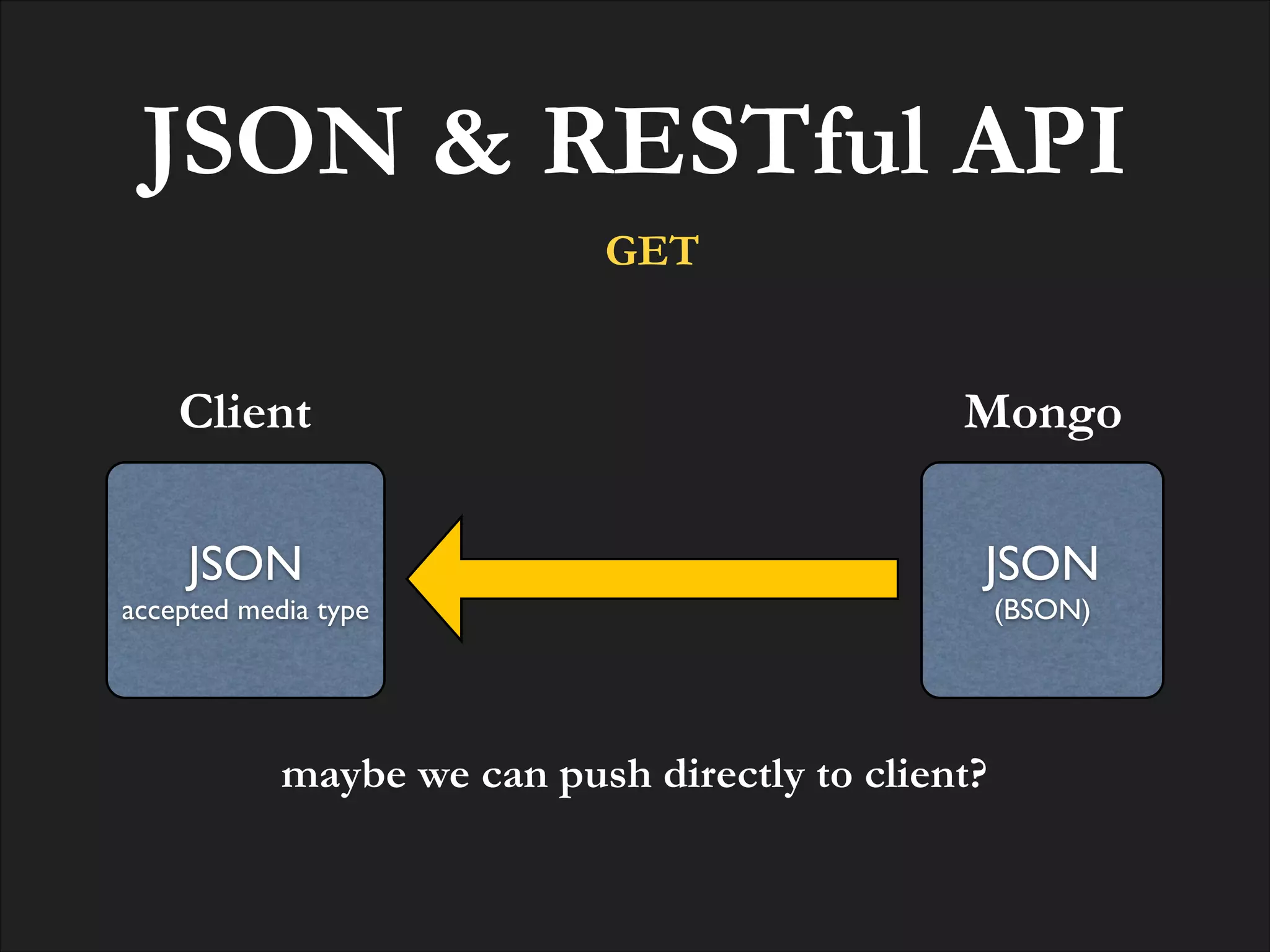 JSON & RESTful API
GET

Client

Mongo

JSON!

JSON!

accepted media type

(BSON)

maybe we can push directly to client?

 