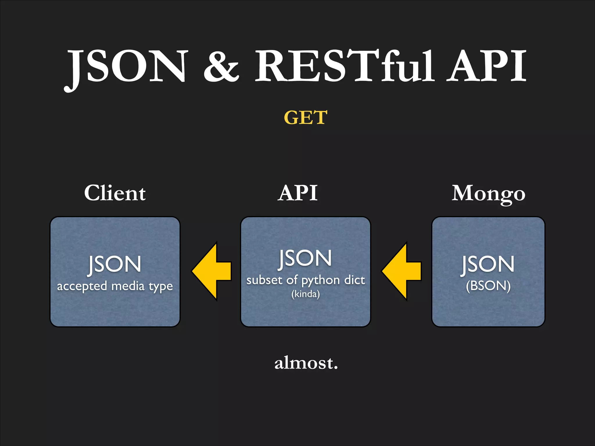 JSON & RESTful API
GET

Client

API

JSON!

JSON!

accepted media type

subset of python dict!
(kinda)

almost.

Mongo
JSON!
(BSON)

 