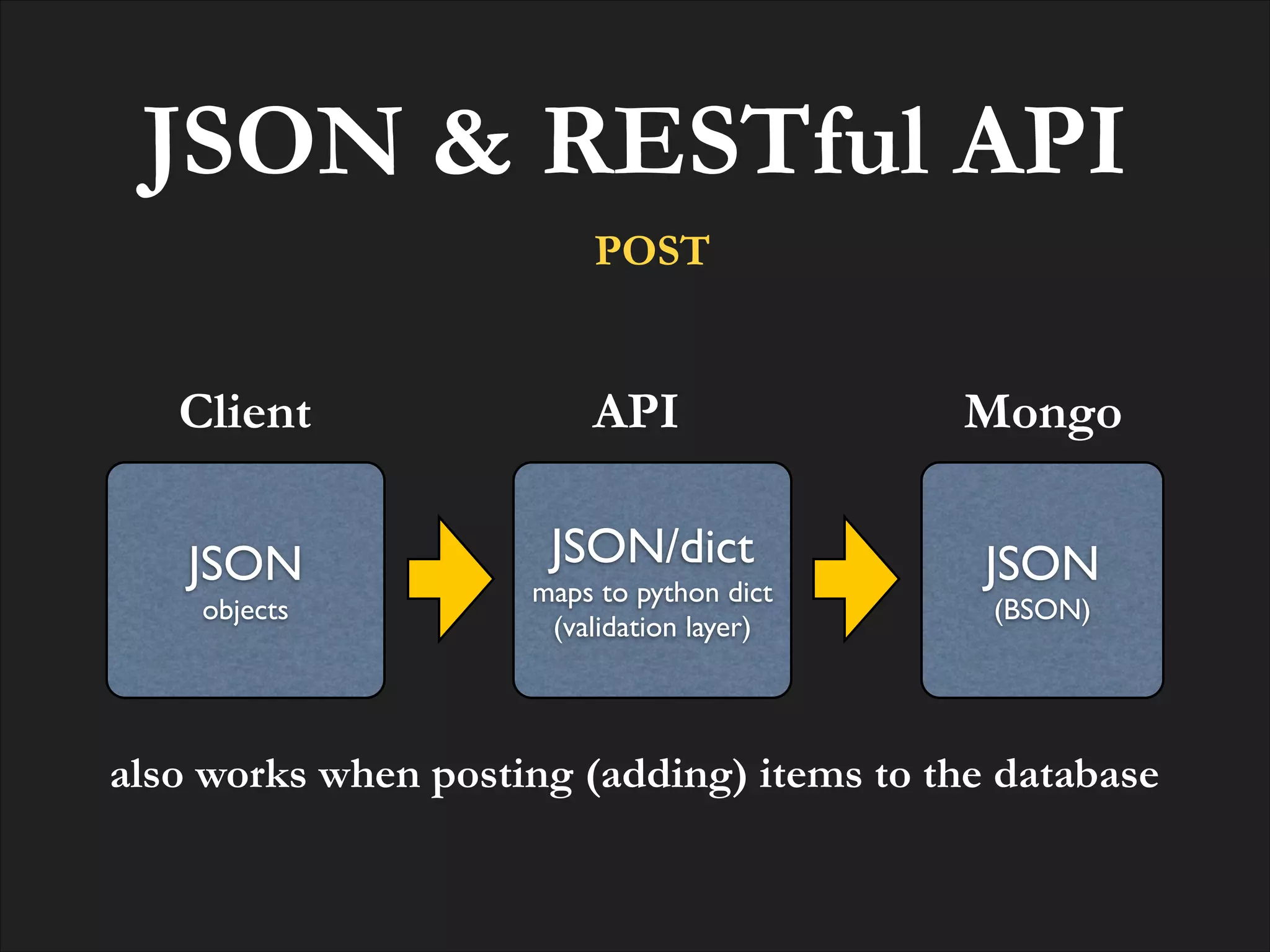 JSON & RESTful API
POST

Client
JSON!
objects

API
JSON/dict!
maps to python dict!
(validation layer)

Mongo
JSON!
(BSON)

also works when posting (adding) items to the database

 