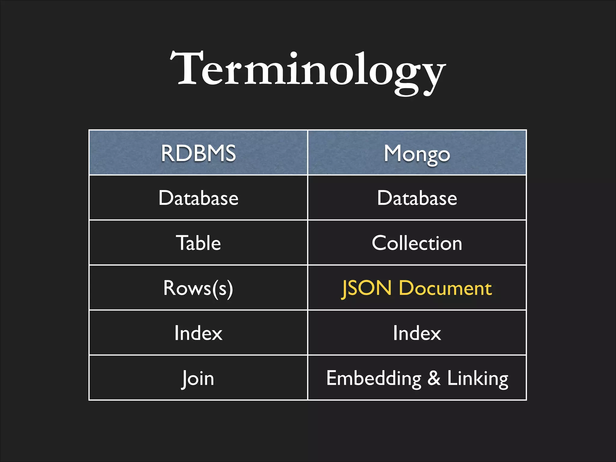 Terminology
RDBMS

Mongo

Database

Database

Table

Collection

Rows(s)

JSON Document

Index

Index

Join

Embedding & Linking

 