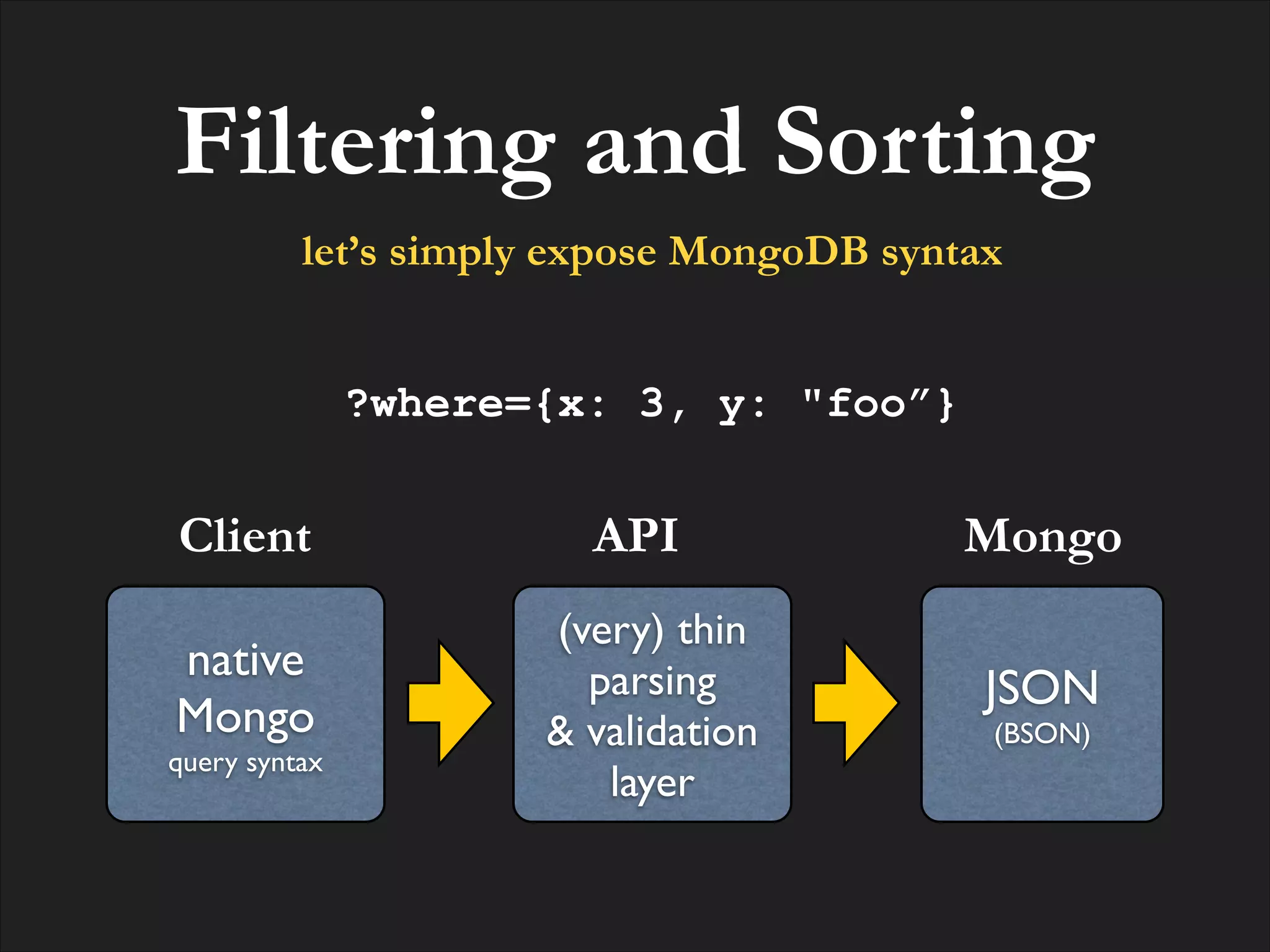 Filtering and Sorting
let’s simply expose MongoDB syntax
?where={x: 3, y: "foo”}

Client
native!
Mongo!
query syntax

API
(very) thin
parsing!
& validation
layer

Mongo
JSON!
(BSON)

 