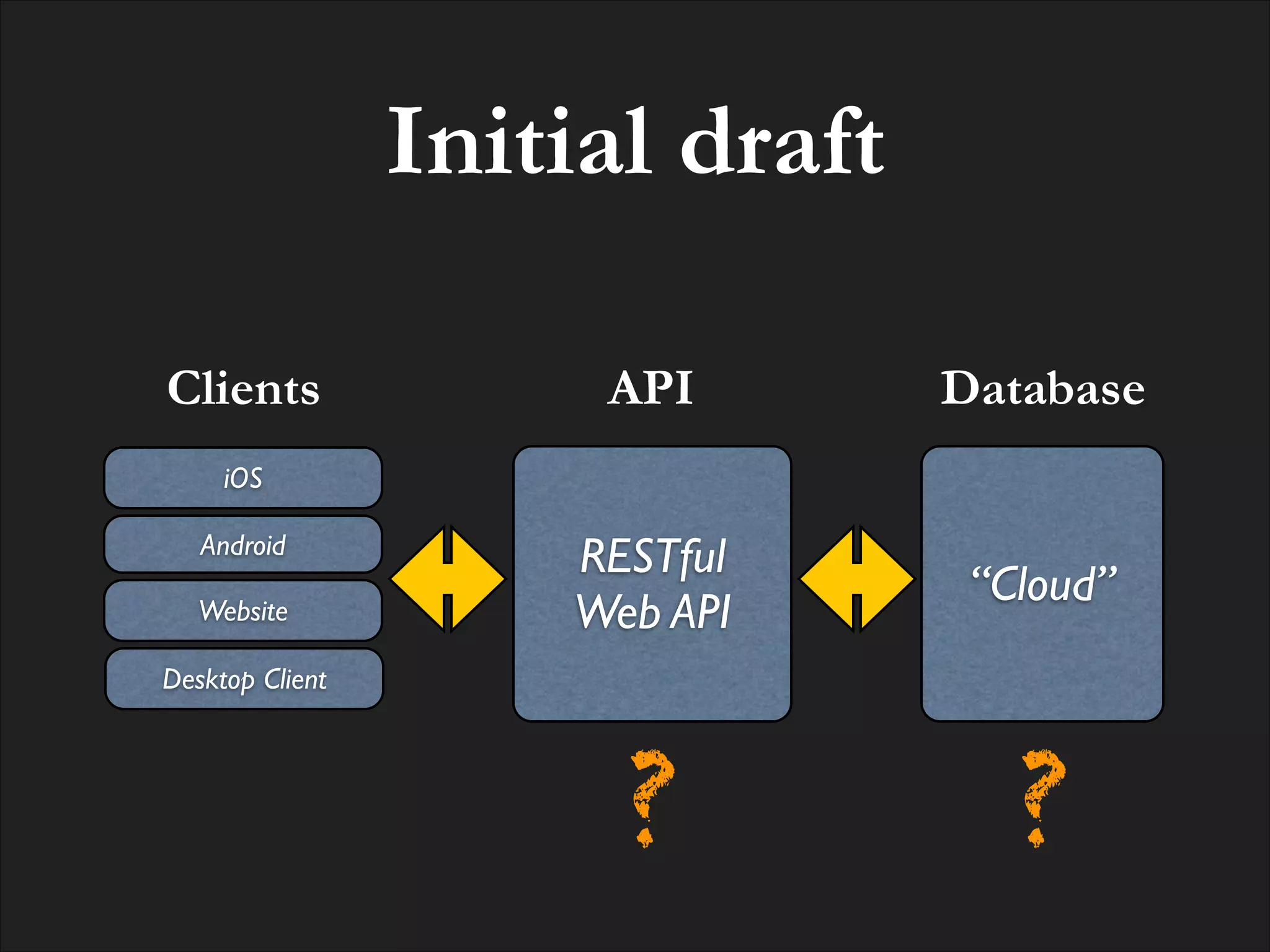 Initial draft
Clients

API

Database

RESTful !
Web API

“Cloud”

?

?

iOS
Android
Website
Desktop Client

 