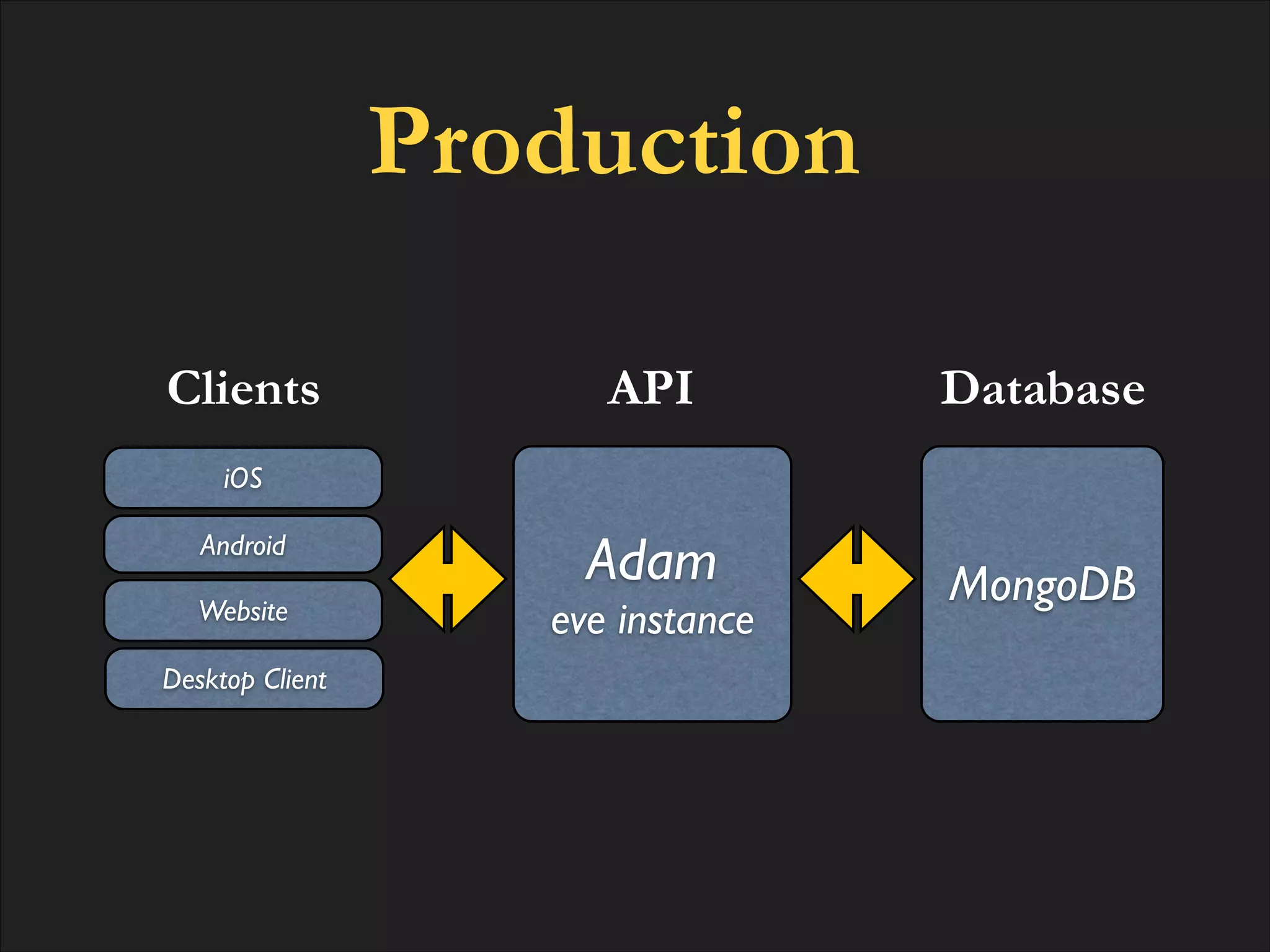 Production
Clients

API

Database

Adam!

MongoDB

iOS
Android
Website
Desktop Client

eve instance

 