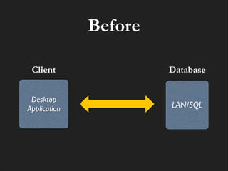 Before
Client

Database

Desktop!
Application

LAN/SQL

 