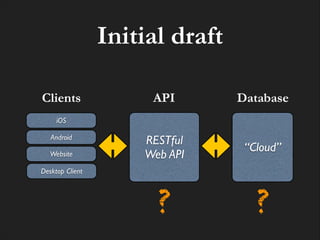 Initial draft
Clients

API

Database

RESTful !
Web API

“Cloud”

?

?

iOS
Android
Website
Desktop Client

 