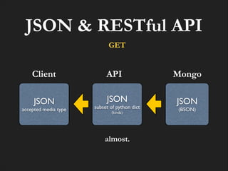 JSON & RESTful API
GET

Client

API

JSON!

JSON!

accepted media type

subset of python dict!
(kinda)

almost.

Mongo
JSON!
(BSON)

 
