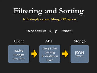 Filtering and Sorting
let’s simply expose MongoDB syntax
?where={x: 3, y: "foo”}

Client
native!
Mongo!
query syntax

API
(very) thin
parsing!
& validation
layer

Mongo
JSON!
(BSON)

 