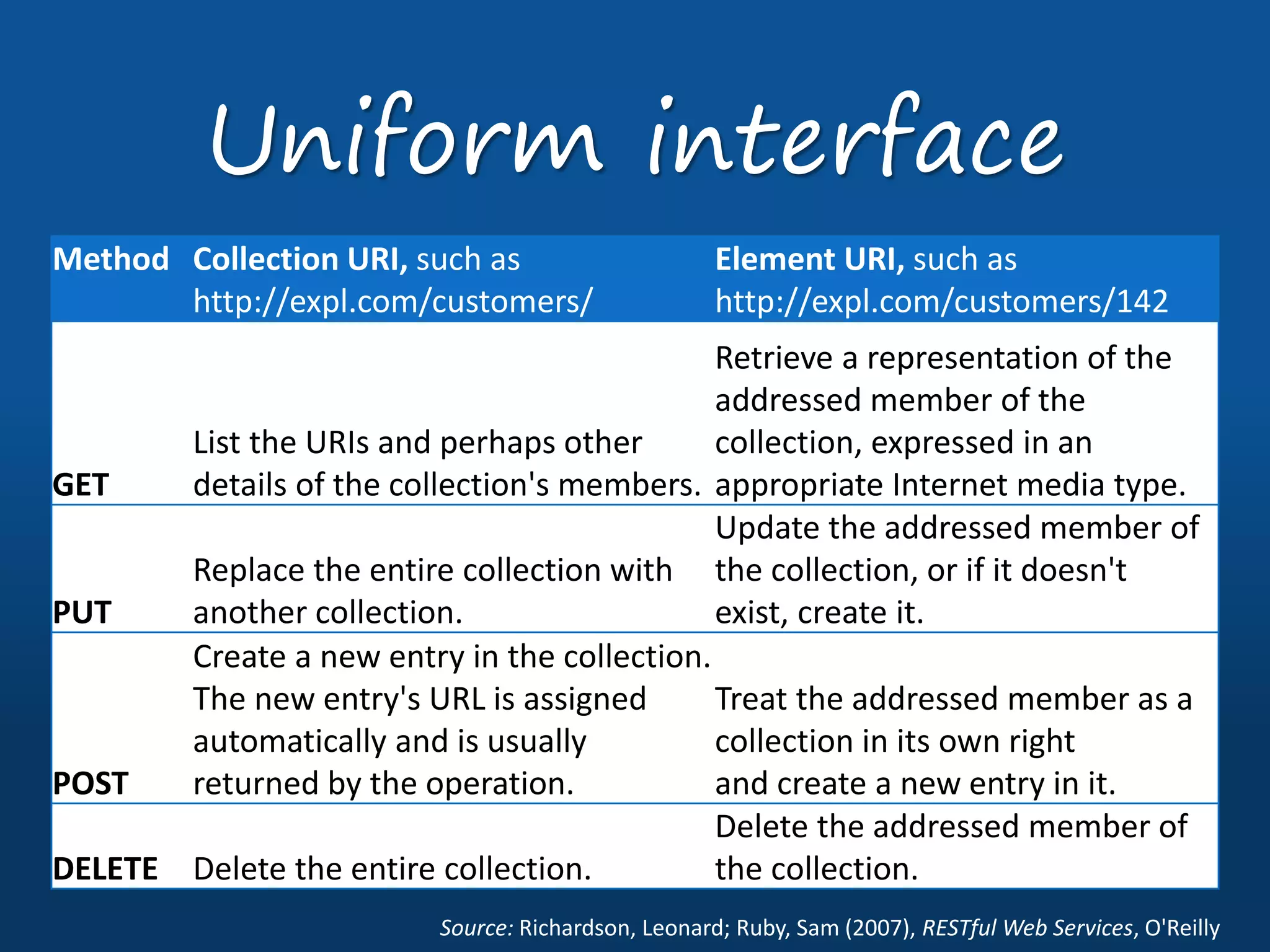 Method Collection URI, such as
http://expl.com/customers/
Element URI, such as
http://expl.com/customers/142
GET
List the URIs and perhaps other
details of the collection's members.
Retrieve a representation of the
addressed member of the
collection, expressed in an
appropriate Internet media type.
PUT
Replace the entire collection with
another collection.
Update the addressed member of
the collection, or if it doesn't
exist, create it.
POST
Create a new entry in the collection.
The new entry's URL is assigned
automatically and is usually
returned by the operation.
Treat the addressed member as a
collection in its own right
and create a new entry in it.
DELETE Delete the entire collection.
Delete the addressed member of
the collection.
Uniform interface
Source: Richardson, Leonard; Ruby, Sam (2007), RESTful Web Services, O'Reilly
 