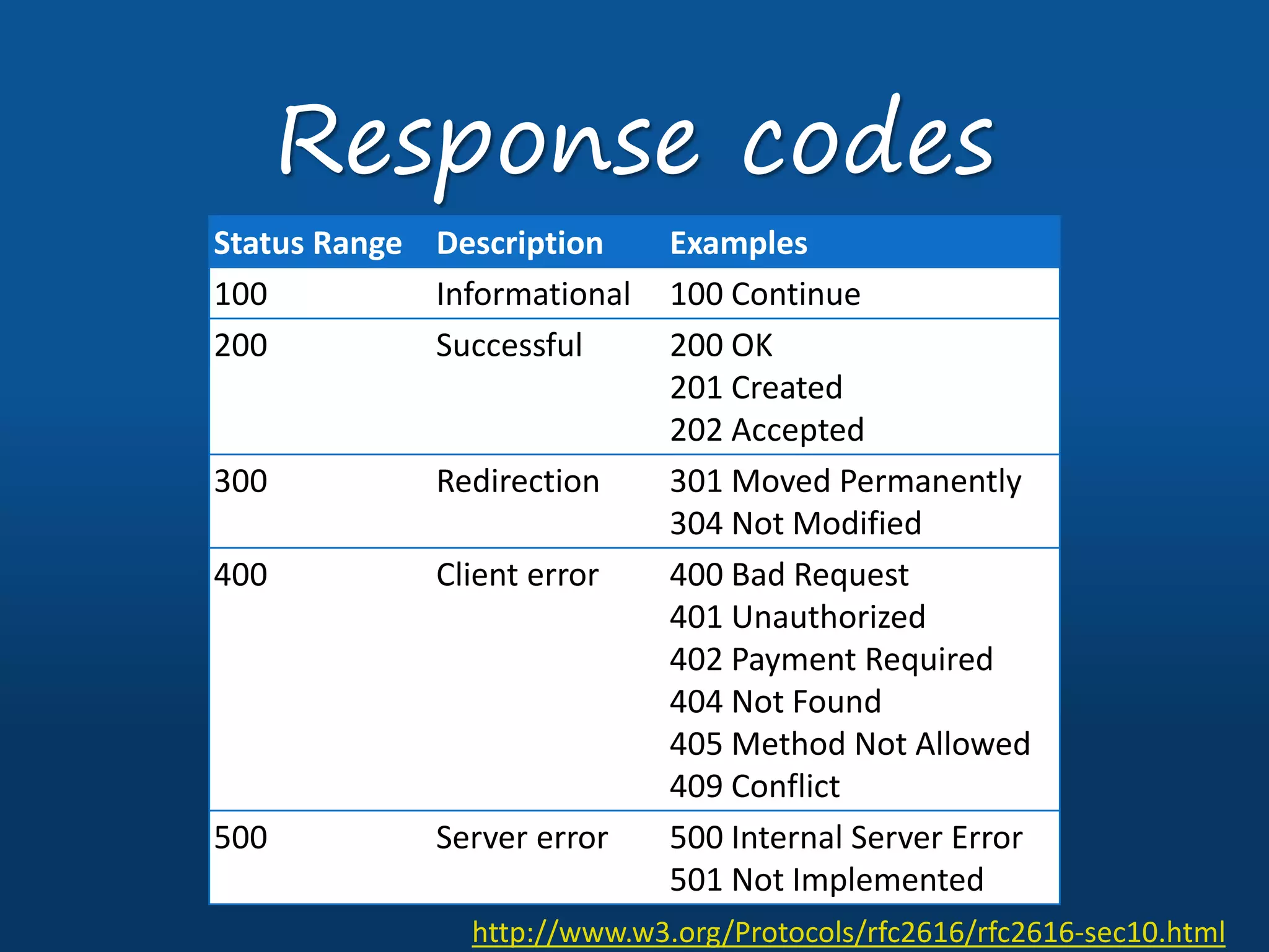 Status Range Description Examples
100 Informational 100 Continue
200 Successful 200 OK
201 Created
202 Accepted
300 Redirection 301 Moved Permanently
304 Not Modified
400 Client error 400 Bad Request
401 Unauthorized
402 Payment Required
404 Not Found
405 Method Not Allowed
409 Conflict
500 Server error 500 Internal Server Error
501 Not Implemented
Response codes
http://www.w3.org/Protocols/rfc2616/rfc2616-sec10.html
 