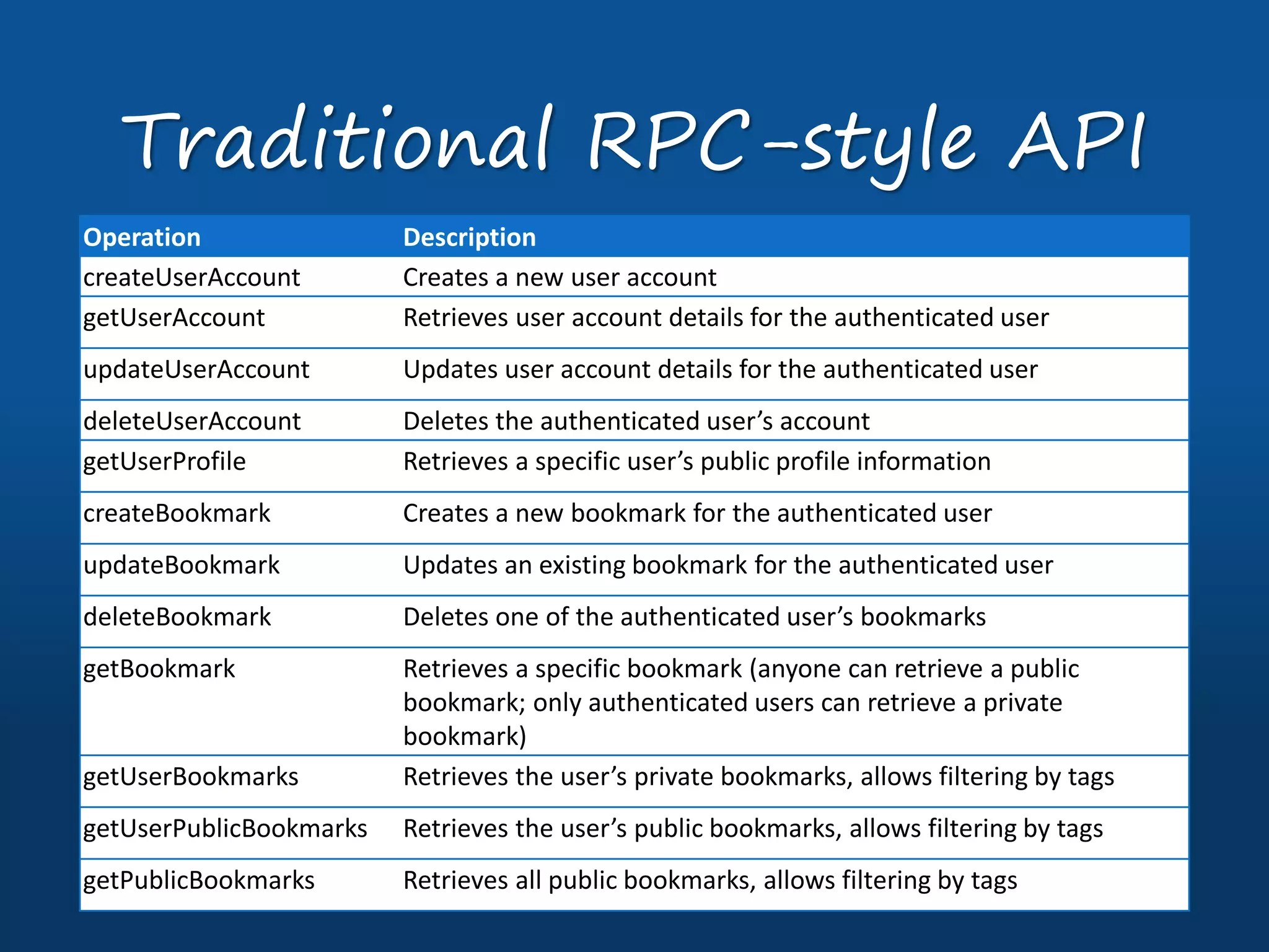 Operation Description
createUserAccount Creates a new user account
getUserAccount Retrieves user account details for the authenticated user
updateUserAccount Updates user account details for the authenticated user
deleteUserAccount Deletes the authenticated user’s account
getUserProfile Retrieves a specific user’s public profile information
createBookmark Creates a new bookmark for the authenticated user
updateBookmark Updates an existing bookmark for the authenticated user
deleteBookmark Deletes one of the authenticated user’s bookmarks
getBookmark Retrieves a specific bookmark (anyone can retrieve a public
bookmark; only authenticated users can retrieve a private
bookmark)
getUserBookmarks Retrieves the user’s private bookmarks, allows filtering by tags
getUserPublicBookmarks Retrieves the user’s public bookmarks, allows filtering by tags
getPublicBookmarks Retrieves all public bookmarks, allows filtering by tags
Traditional RPC-style API
 