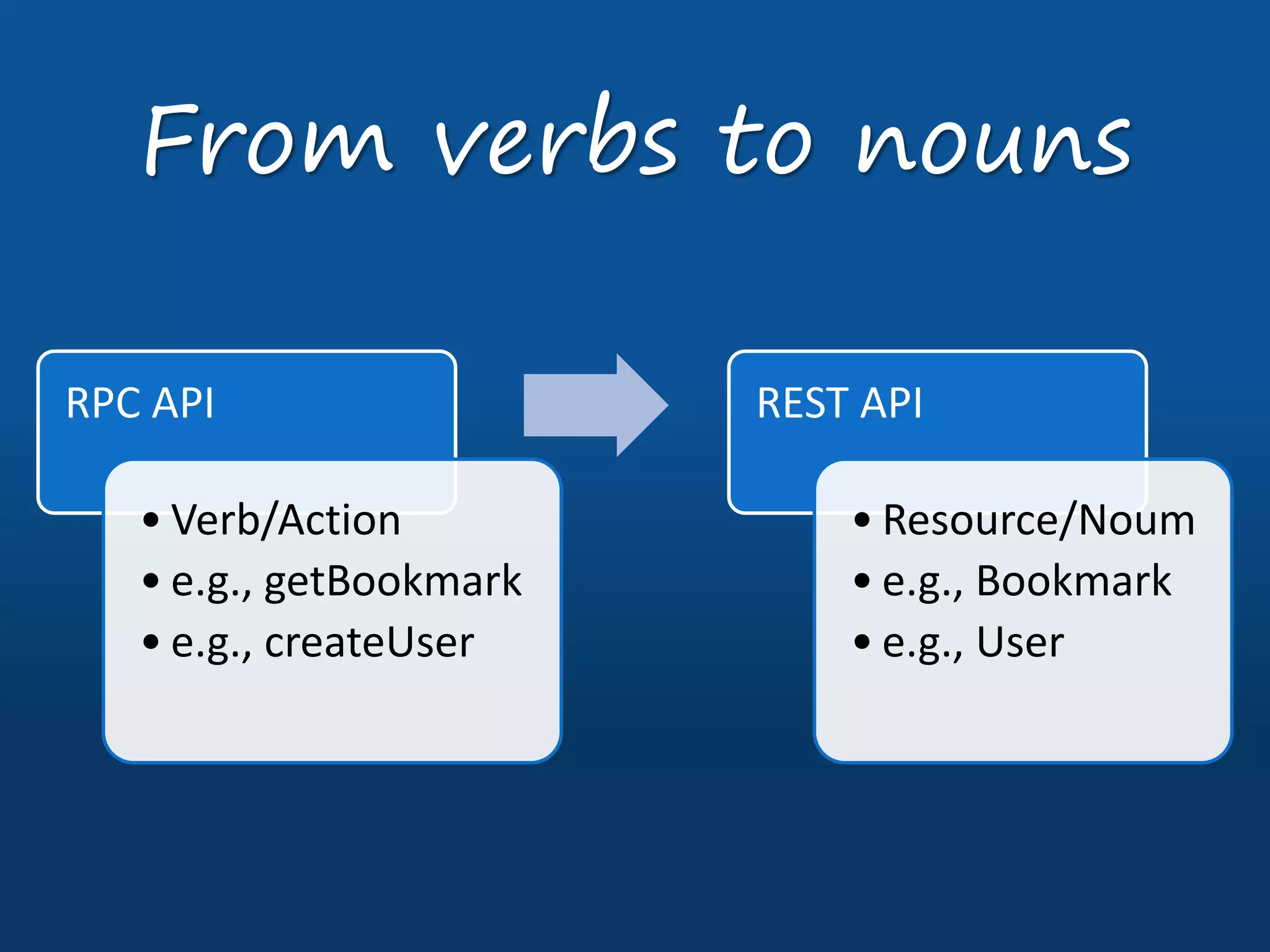 RPC API
• Verb/Action
• e.g., getBookmark
• e.g., createUser
REST API
• Resource/Noum
• e.g., Bookmark
• e.g., User
From verbs to nouns
 