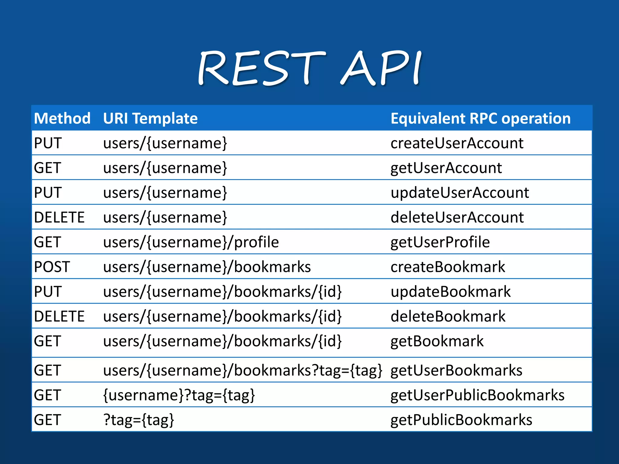 Method URI Template Equivalent RPC operation
PUT users/{username} createUserAccount
GET users/{username} getUserAccount
PUT users/{username} updateUserAccount
DELETE users/{username} deleteUserAccount
GET users/{username}/profile getUserProfile
POST users/{username}/bookmarks createBookmark
PUT users/{username}/bookmarks/{id} updateBookmark
DELETE users/{username}/bookmarks/{id} deleteBookmark
GET users/{username}/bookmarks/{id} getBookmark
GET users/{username}/bookmarks?tag={tag} getUserBookmarks
GET {username}?tag={tag} getUserPublicBookmarks
GET ?tag={tag} getPublicBookmarks
REST API
 