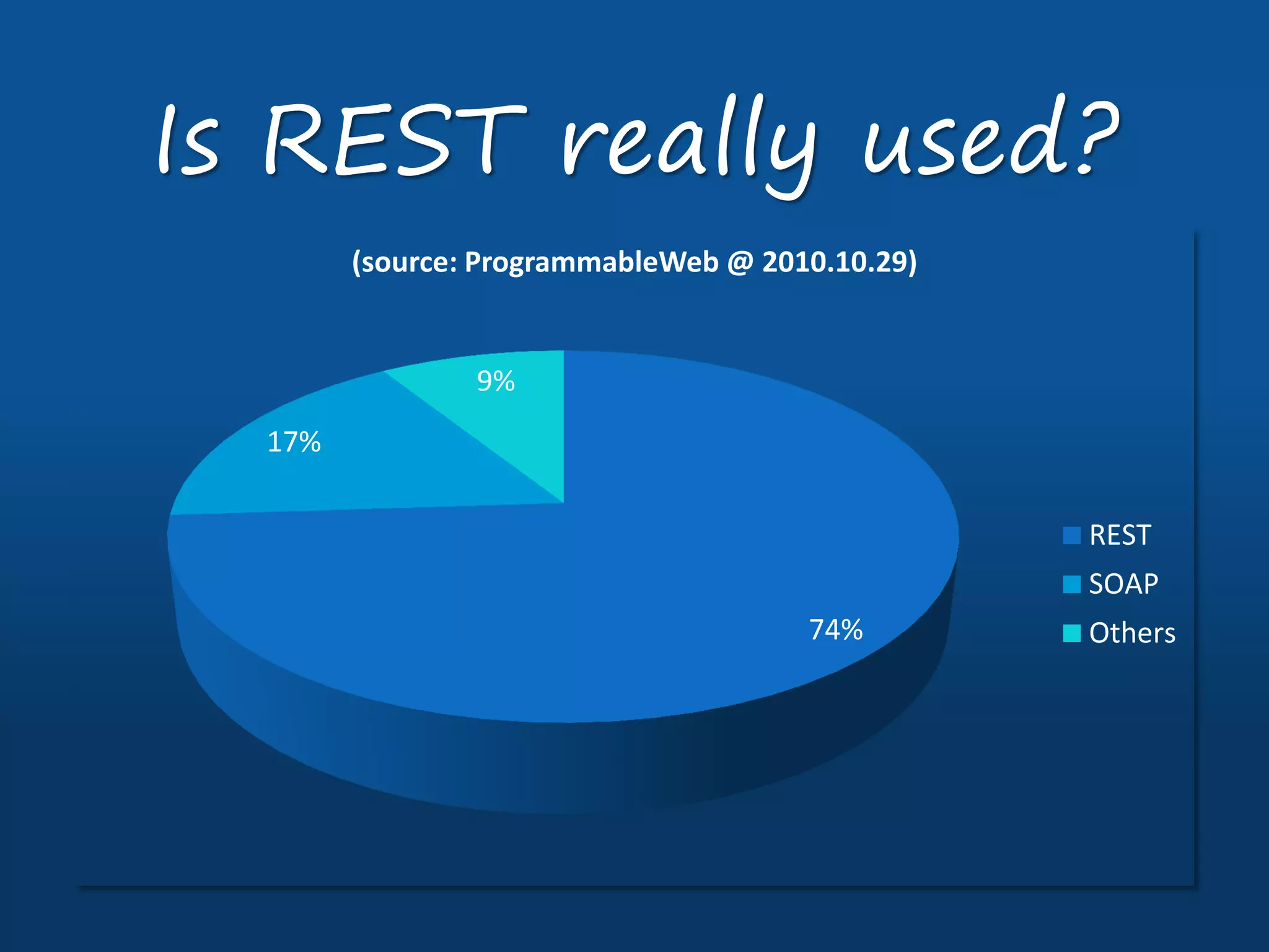 74%
17%
9%
(source: ProgrammableWeb @ 2010.10.29)
REST
SOAP
Others
Is REST really used?
 
