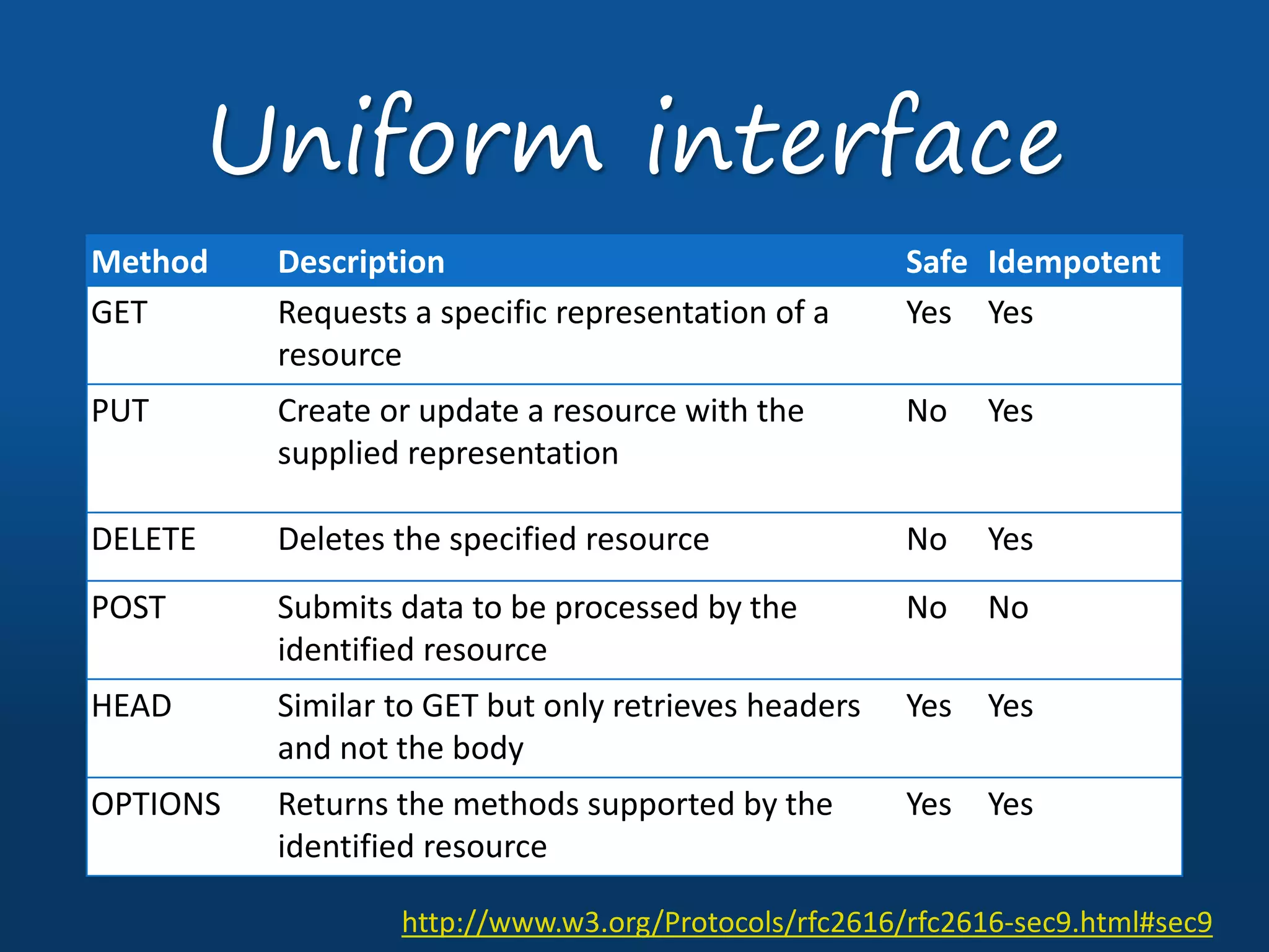 Method Description Safe Idempotent
GET Requests a specific representation of a
resource
Yes Yes
PUT Create or update a resource with the
supplied representation
No Yes
DELETE Deletes the specified resource No Yes
POST Submits data to be processed by the
identified resource
No No
HEAD Similar to GET but only retrieves headers
and not the body
Yes Yes
OPTIONS Returns the methods supported by the
identified resource
Yes Yes
Uniform interface
http://www.w3.org/Protocols/rfc2616/rfc2616-sec9.html#sec9
 
