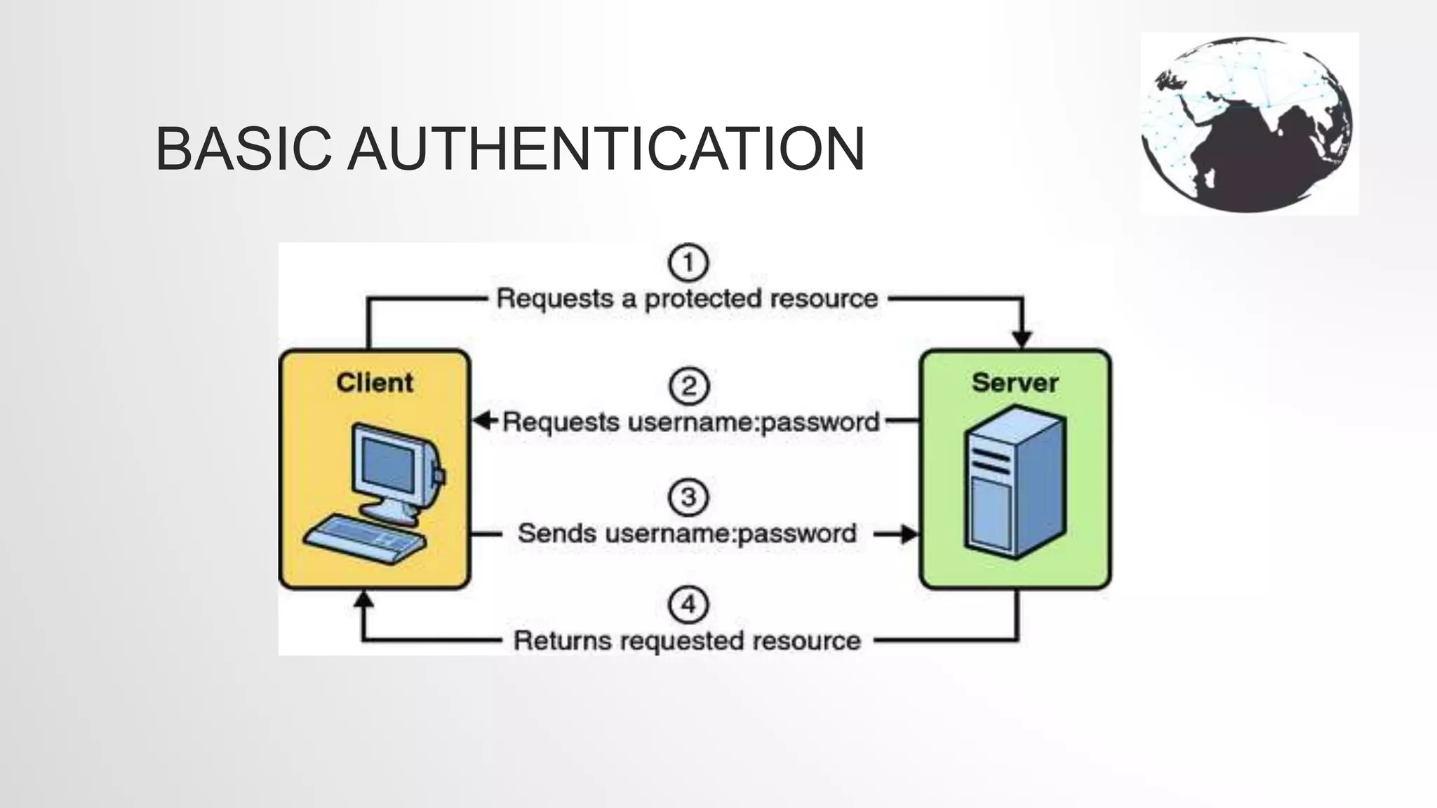 BASIC AUTHENTICATION
 