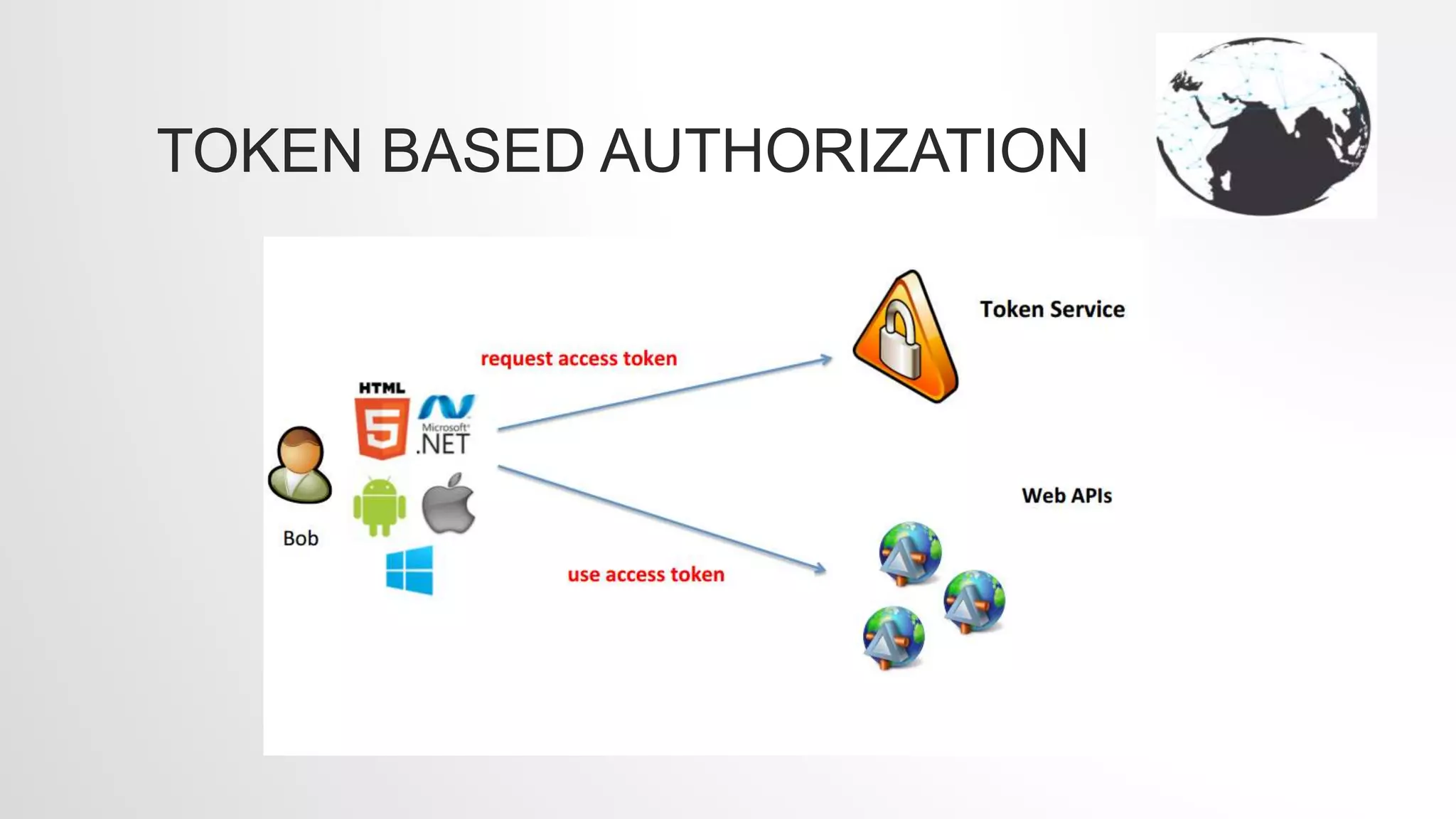 TOKEN BASED AUTHORIZATION
 