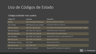 Código HTTP Operación Descripción
200 OK GET, PUT, DELETE Resource No error, operation successful
201 Created POST Resource was created Successful creation of a resource.
204 No Content GET, PUT, DELETE N/A The request was processed successfully, but no response body is needed
400 Bad Request GET, POST, PUT, DELETE Malformed syntax or a bad query.
401 Unauthorized GET, POST, PUT, DELETE Action requires user authentication
403 Forbidden GET, POST, PUT, DELETE Authentication failure or invalid Application ID.
404 Not Found GET, POST, PUT, DELETE Resource not found.
408 Request Timeout GET, POST Request has timed out.
500 Server Error GET, POST, PUT Internal server error.
501 Not Implemented POST, PUT, DELETE Requested HTTP operation not supported.
 