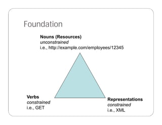 Foundation
Nouns (Resources)
unconstrained
i.e., http://example.com/employees/12345
Representations
constrained
i.e., XML
Verbs
constrained
i.e., GET
 