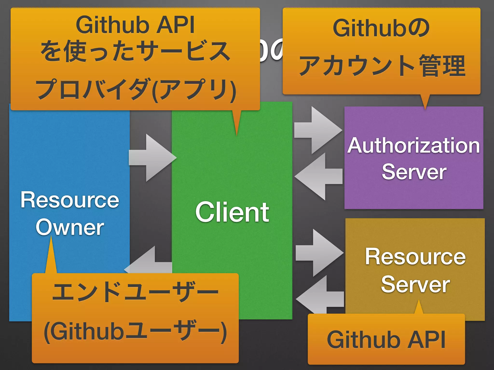 OAuth2.0の基本
Resource
Owner
Client
Resource
Server
Authorization
Server
Githubの
アカウント管理
Github API
Github API
を使ったサービス
プロバイダ(アプリ)
エンドユーザー
(Githubユーザー)
 