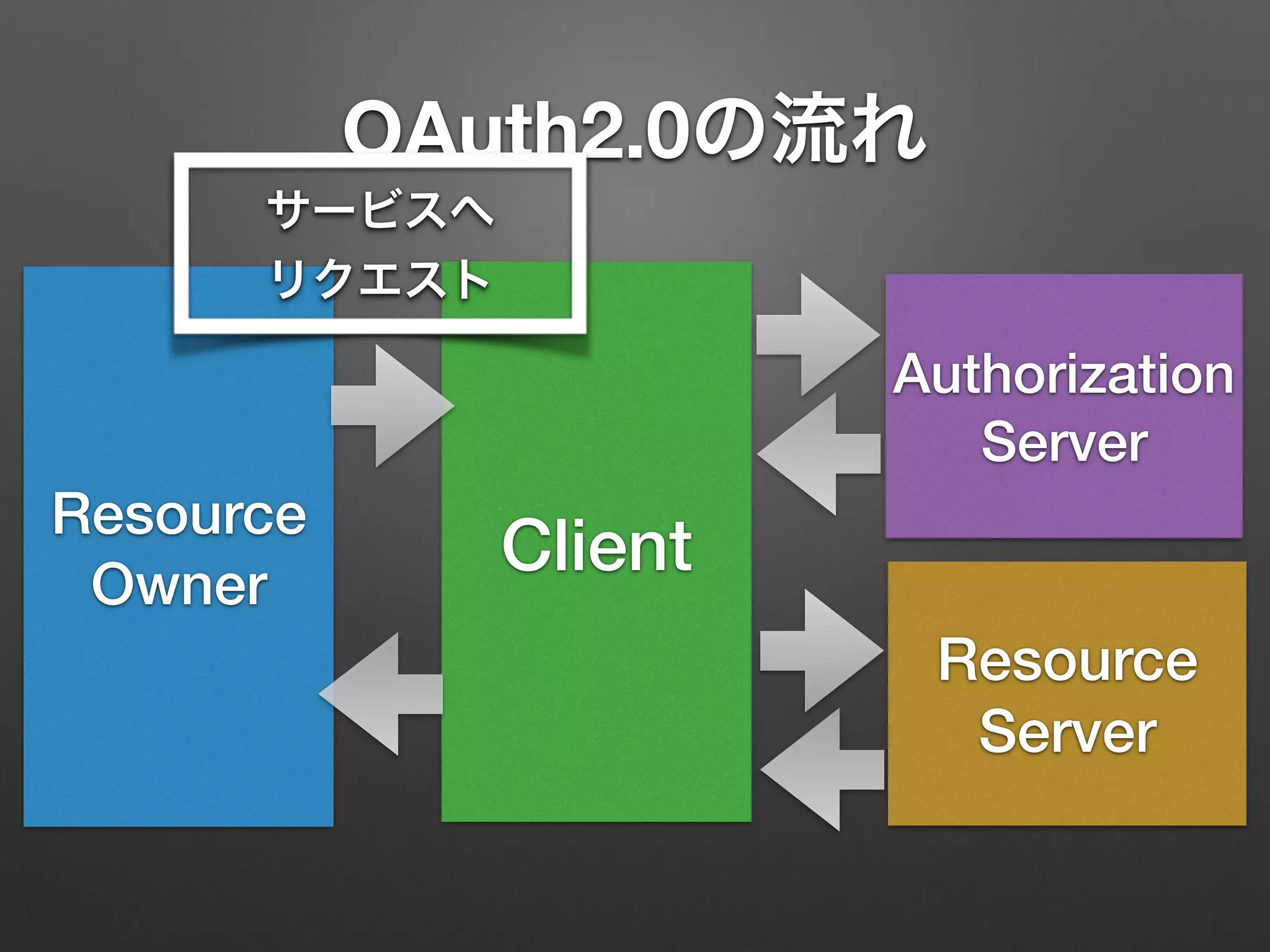 OAuth2.0の流れ
Resource
Owner
Client
Resource
Server
Authorization
Server
サービスへ
リクエスト
 