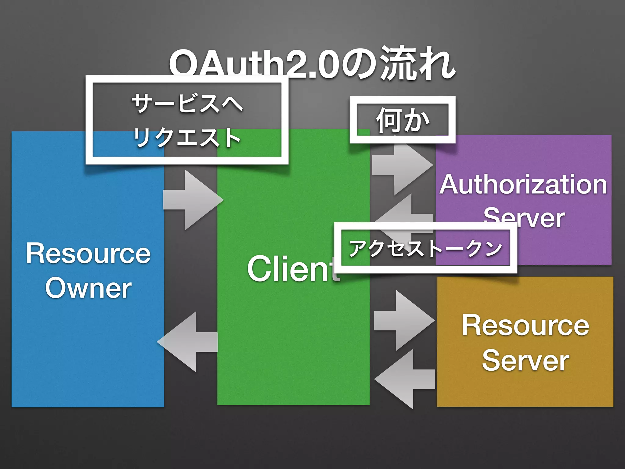 OAuth2.0の流れ
Resource
Owner
Client
Resource
Server
Authorization
Server
何か
アクセストークン
サービスへ
リクエスト
 