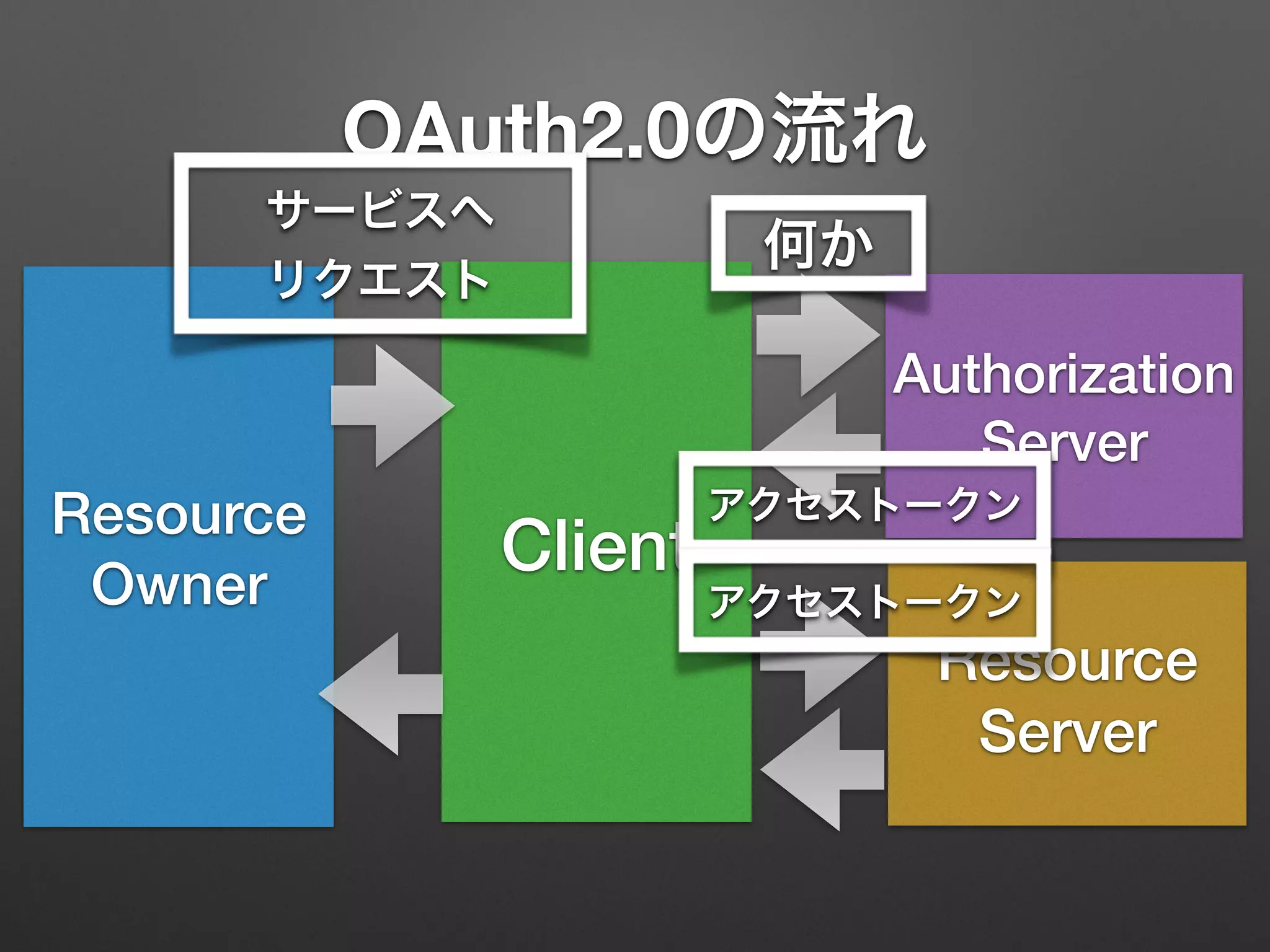 OAuth2.0の流れ
Resource
Owner
Client
Resource
Server
Authorization
Server
何か
アクセストークン
アクセストークン
サービスへ
リクエスト
 