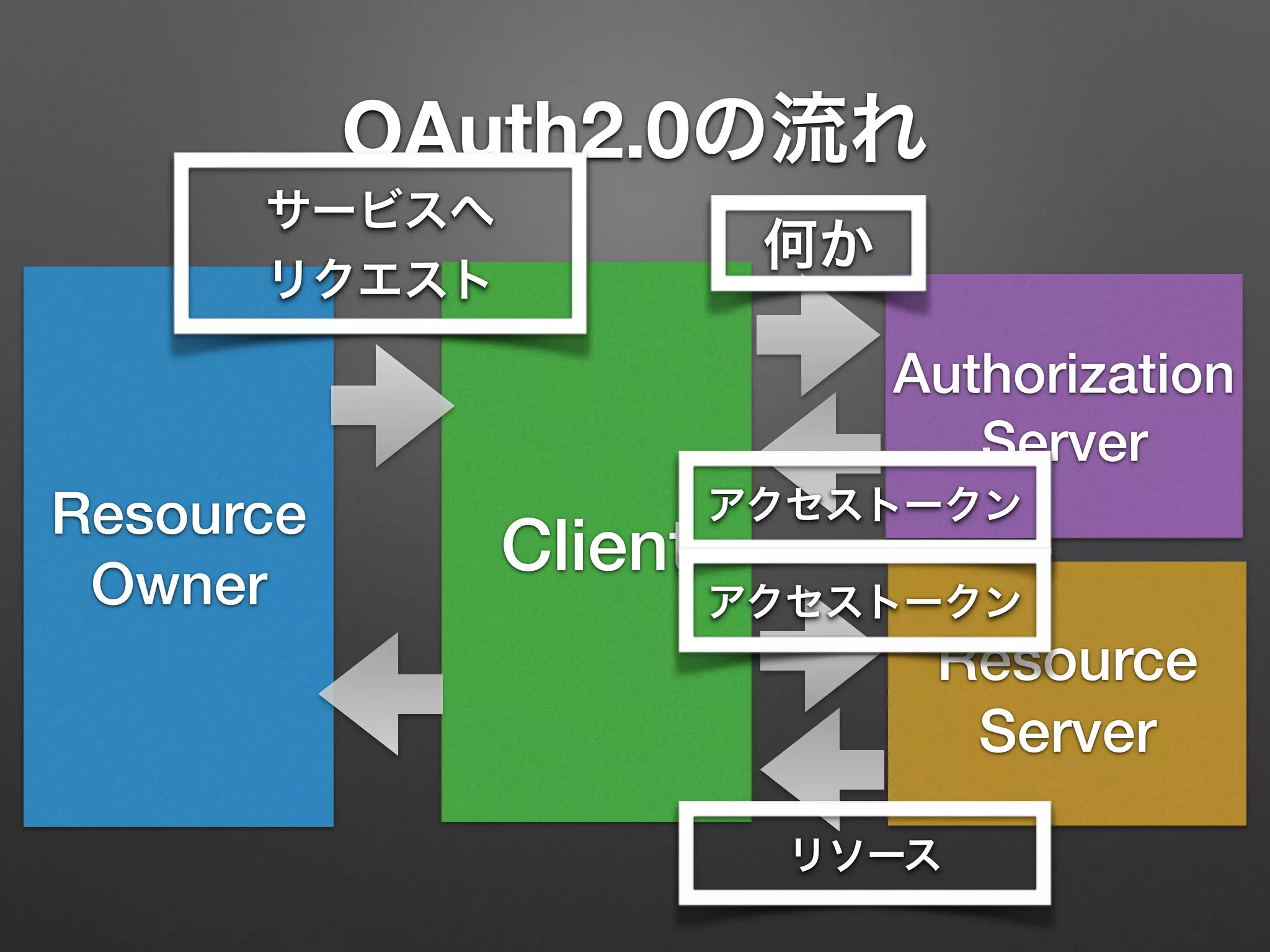 OAuth2.0の流れ
Resource
Owner
Client
Resource
Server
Authorization
Server
何か
アクセストークン
アクセストークン
リソース
サービスへ
リクエスト
 