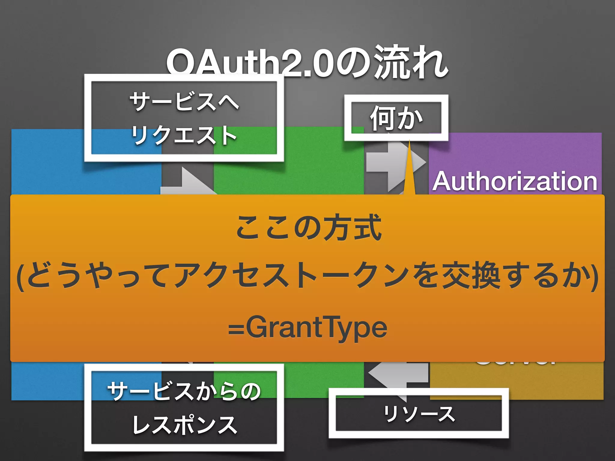 OAuth2.0の流れ
Resource
Owner
Client
Resource
Server
Authorization
Server
何か
アクセストークン
アクセストークン
リソース
サービスへ
リクエスト
サービスからの
レスポンス
ここの方式
(どうやってアクセストークンを交換するか)
=GrantType
 